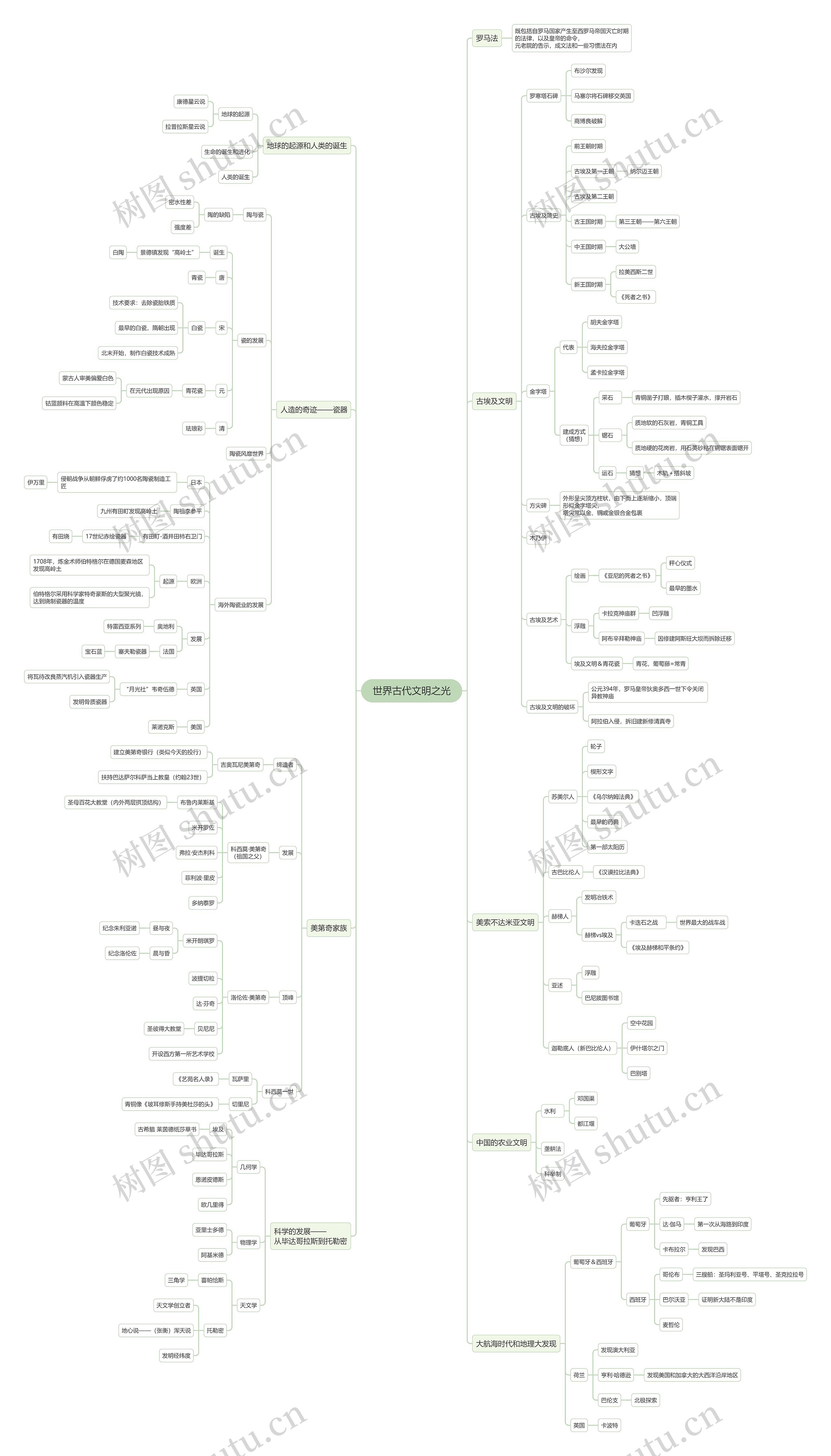 世界古代文明之光思维导图高清图 世界古代文明之光思维导图