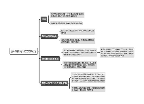 劳动合同订立的规定思维导图