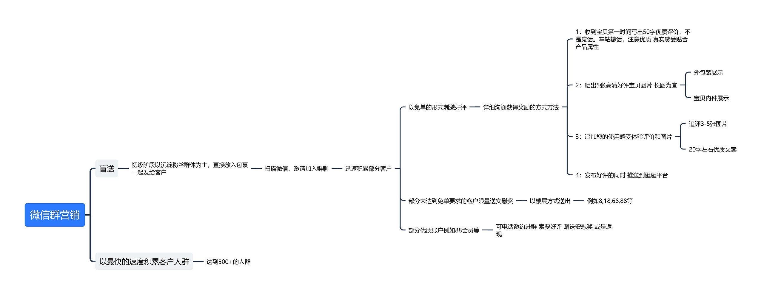 微信群营销思维导图