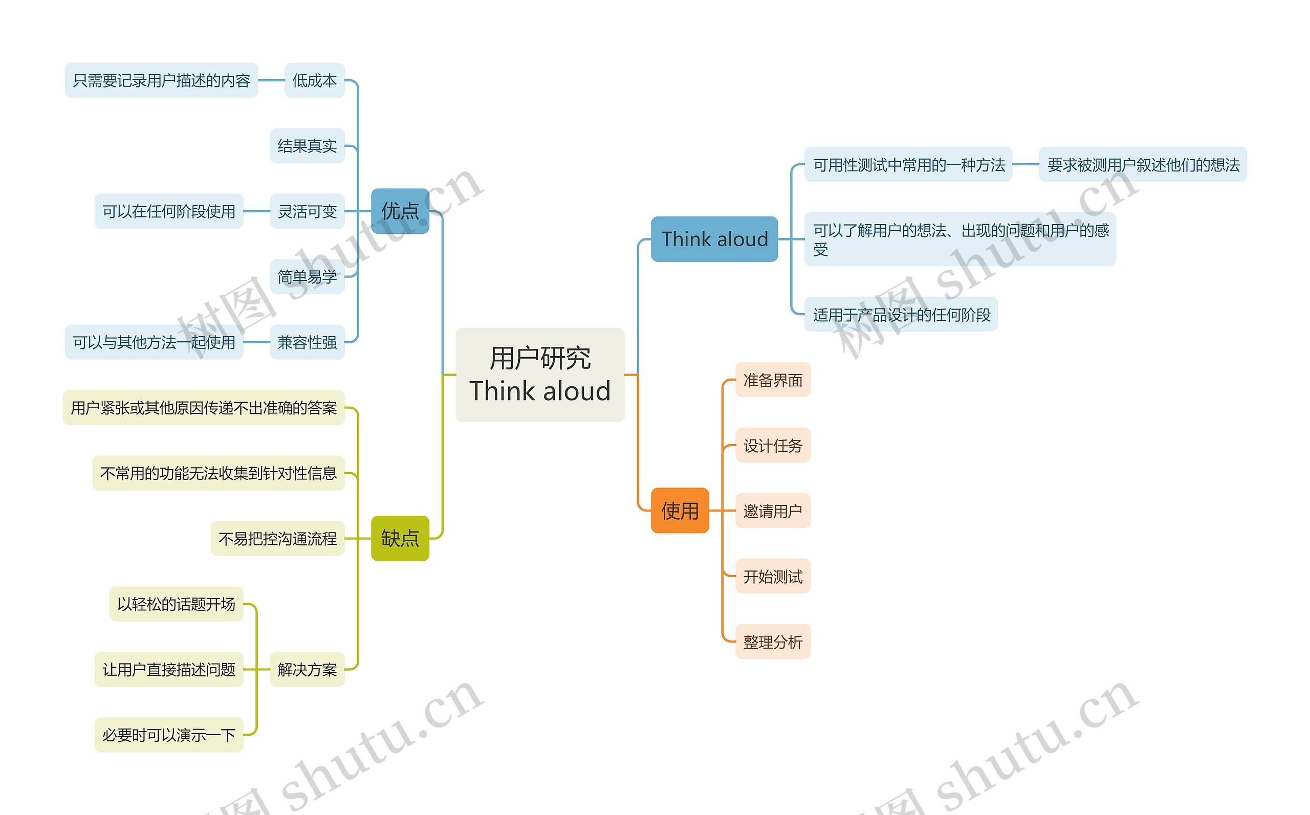 用户研究
Think aloud的使用方法