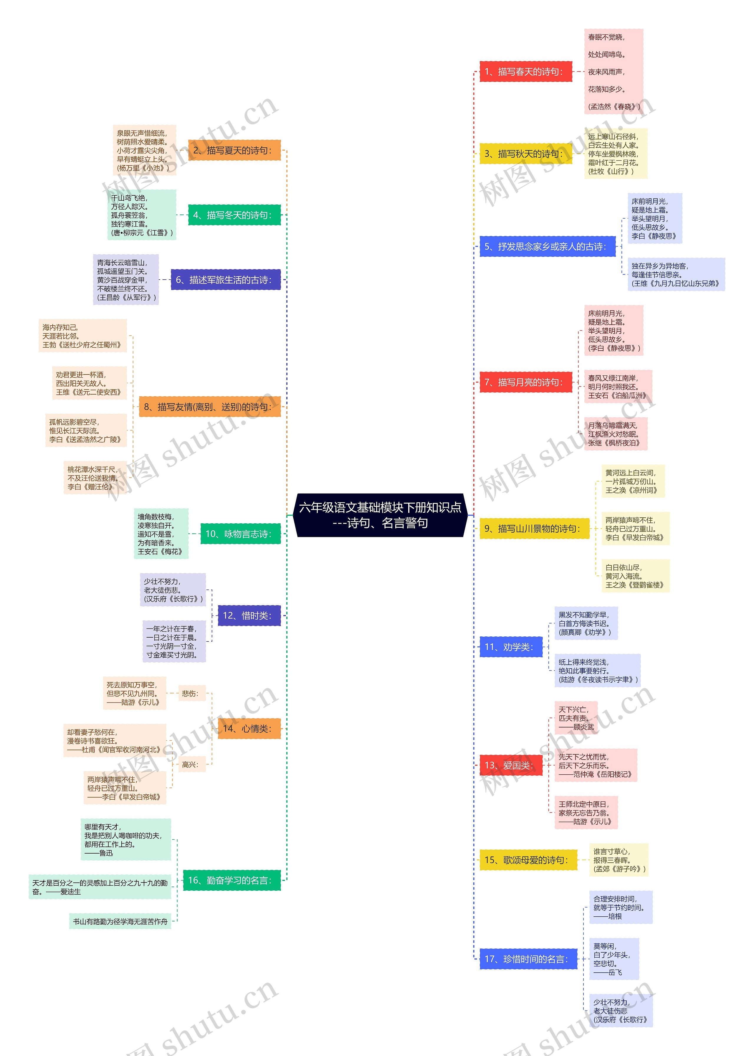 六年级语文下册诗句、名言警句思维导图高清图 六年级语文下册诗句、名言警句思维导图