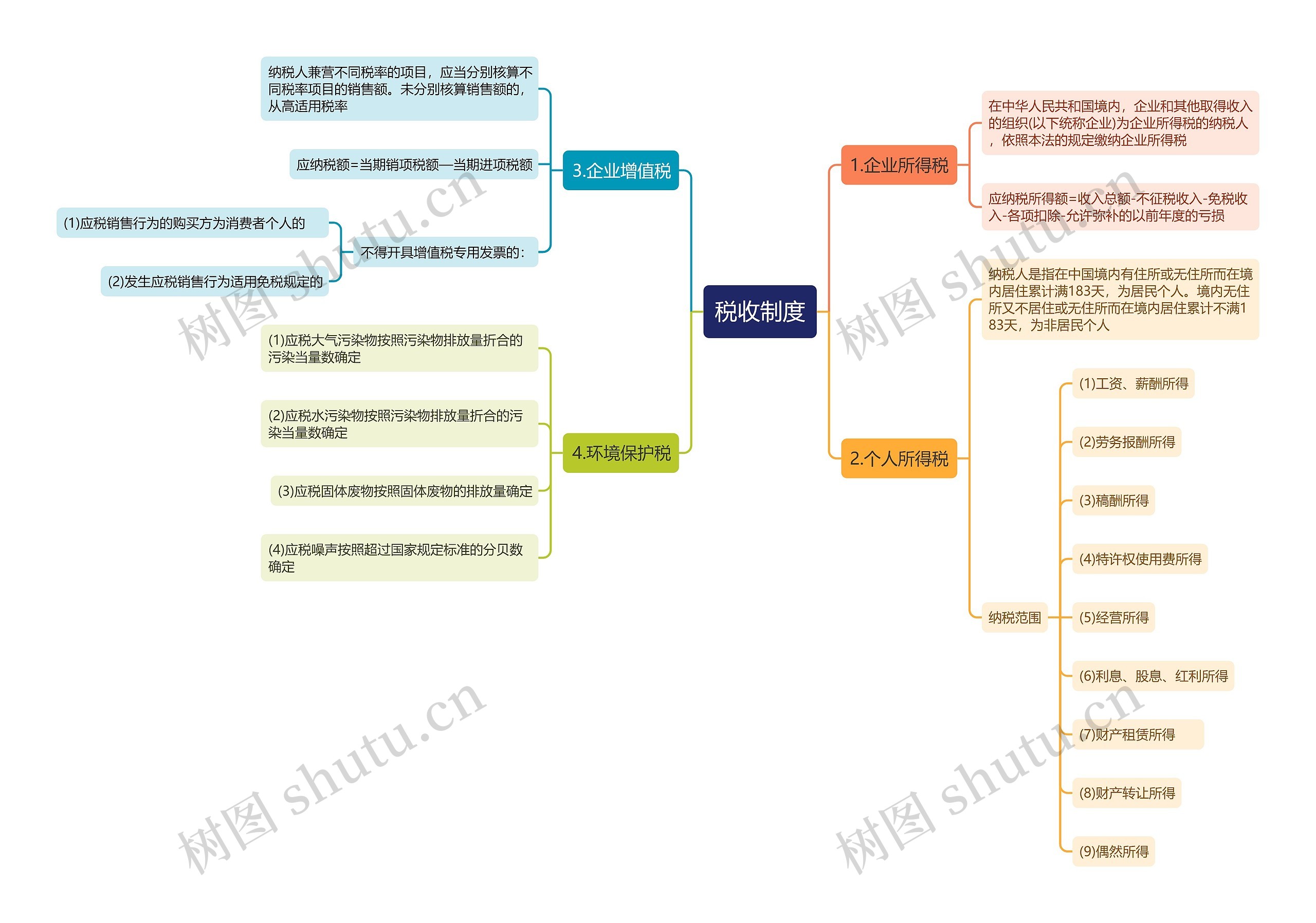 税收制度思维导图