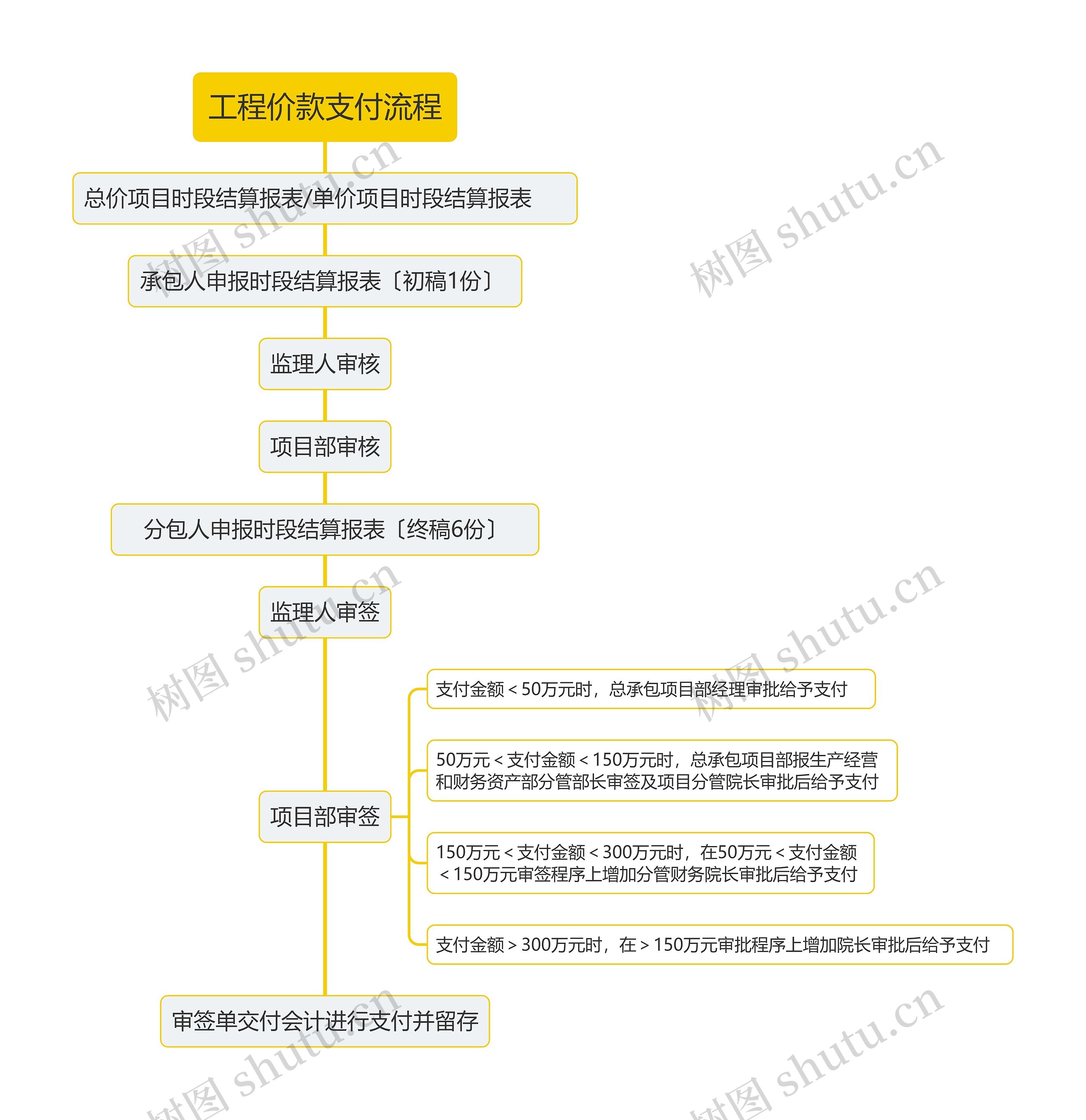 工程价款支付流程思维导图