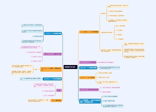 考研复习计划（时间规划）思维导图