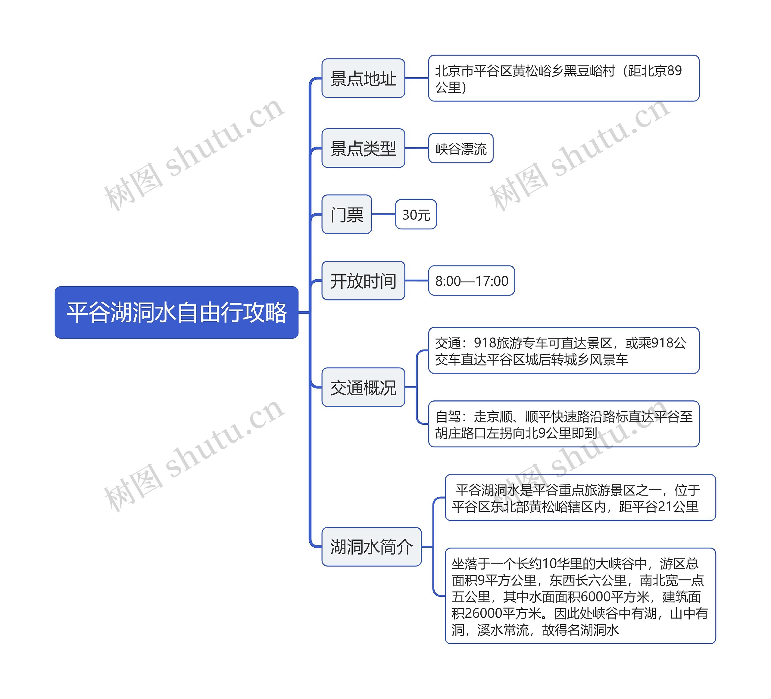 平谷湖洞水自由行攻略思维导图