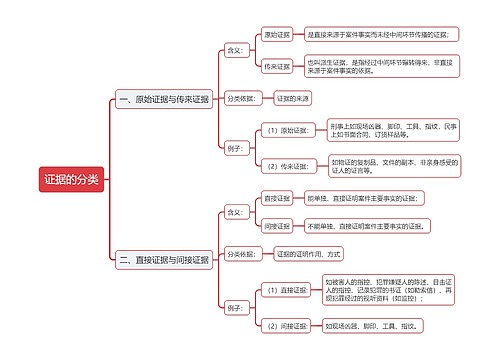 证据分类的思维导图