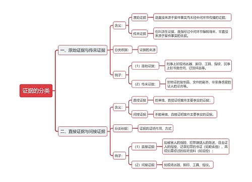 证据分类的思维导图