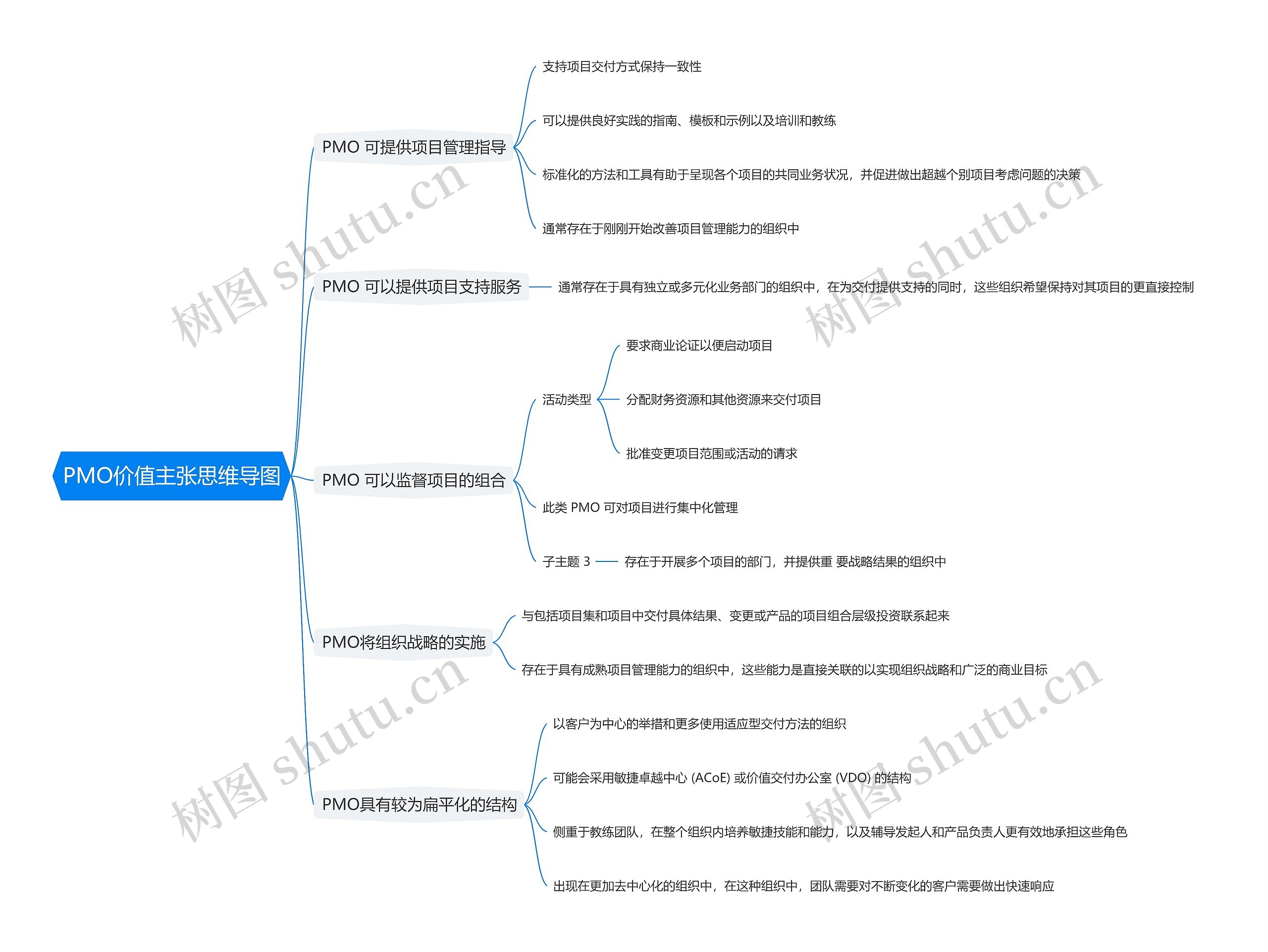 PMO价值主张思维导图