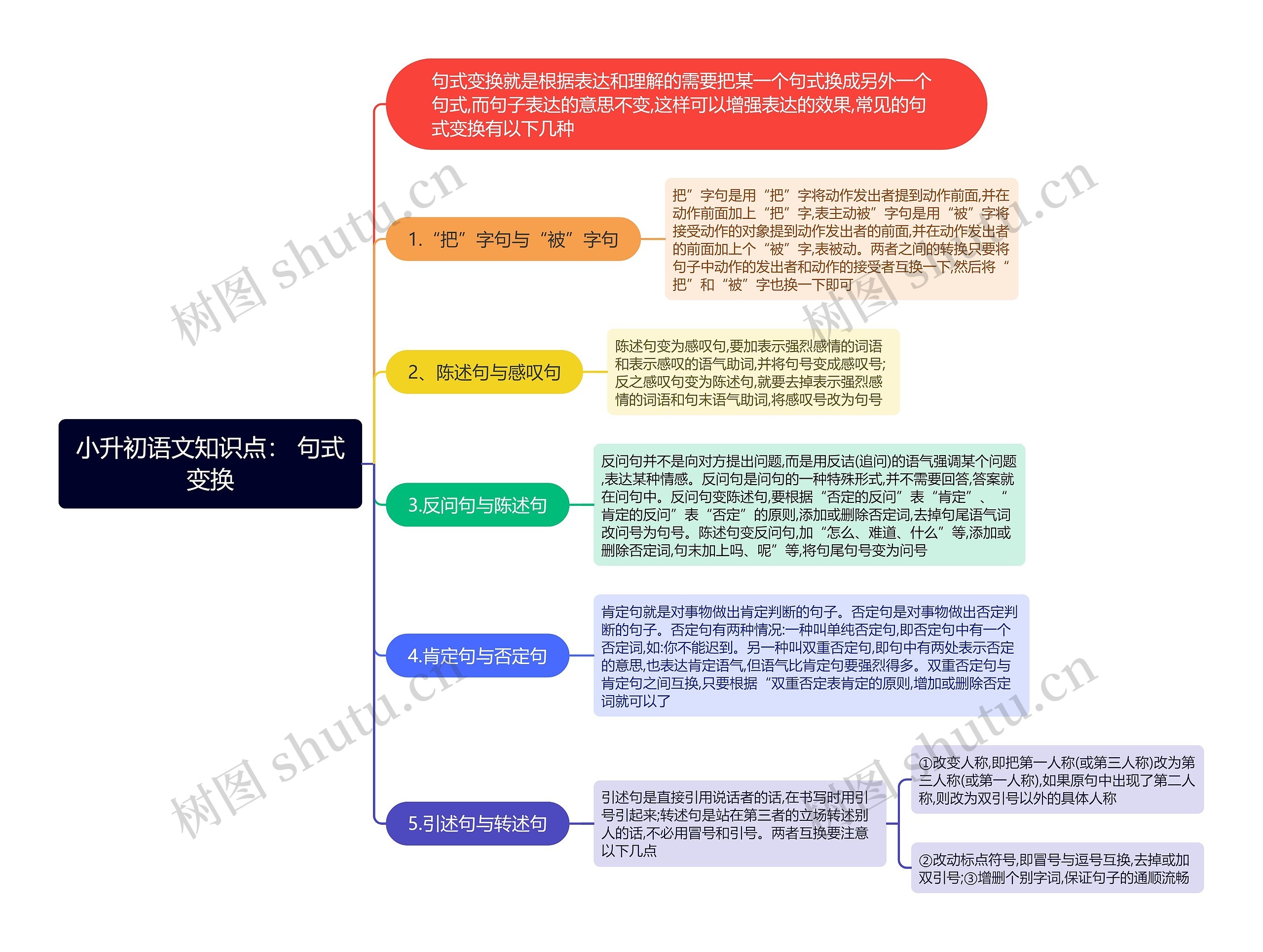 小升初语文: 句式变换思维导图高清图 小升初语文: 句式变换思维导图