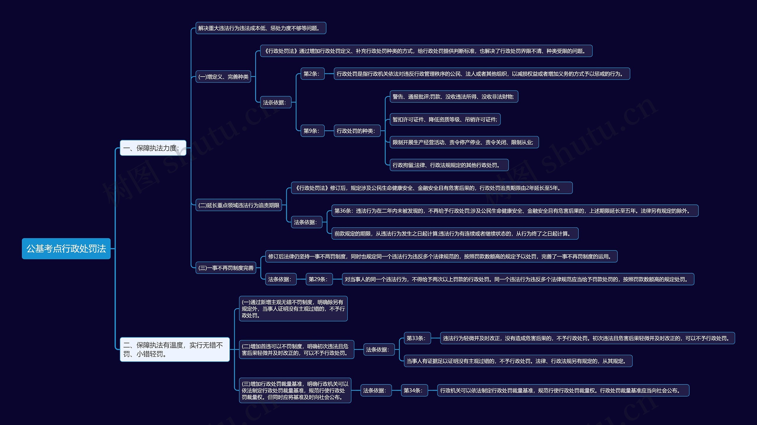 公基考点行政处罚法思维导图