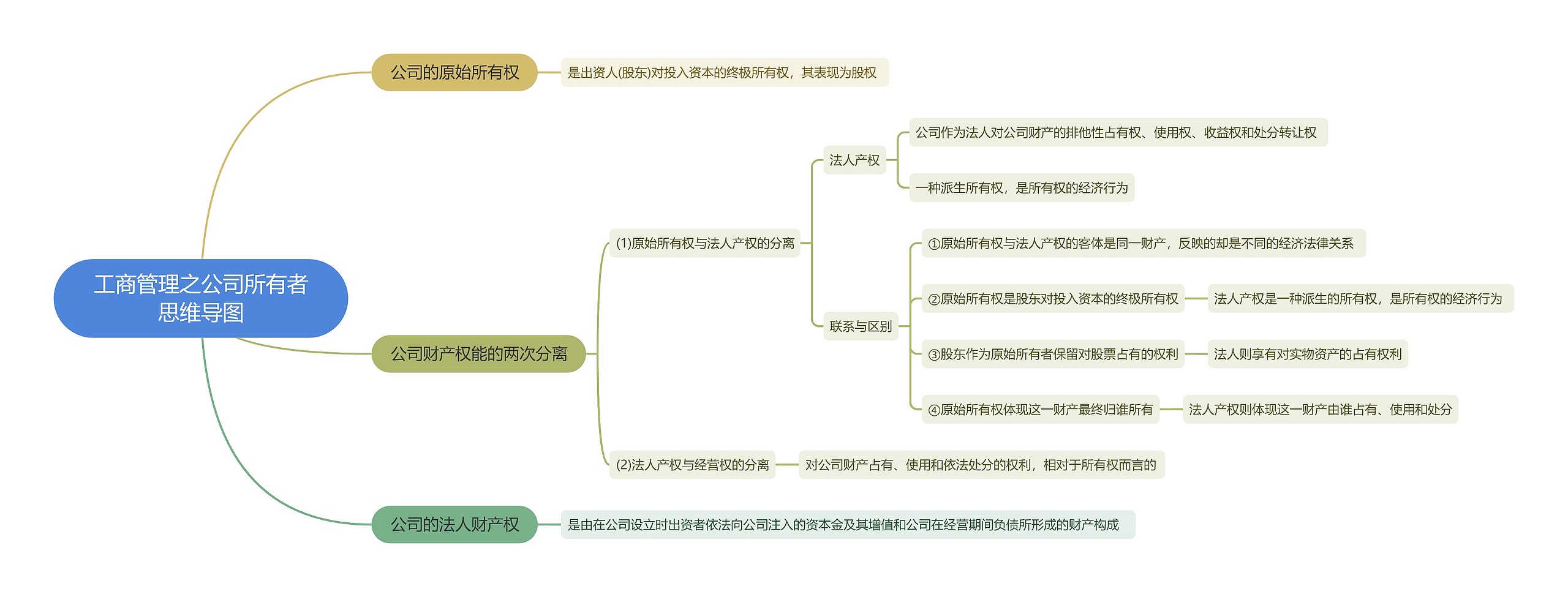 工商管理之公司所有者思维导图