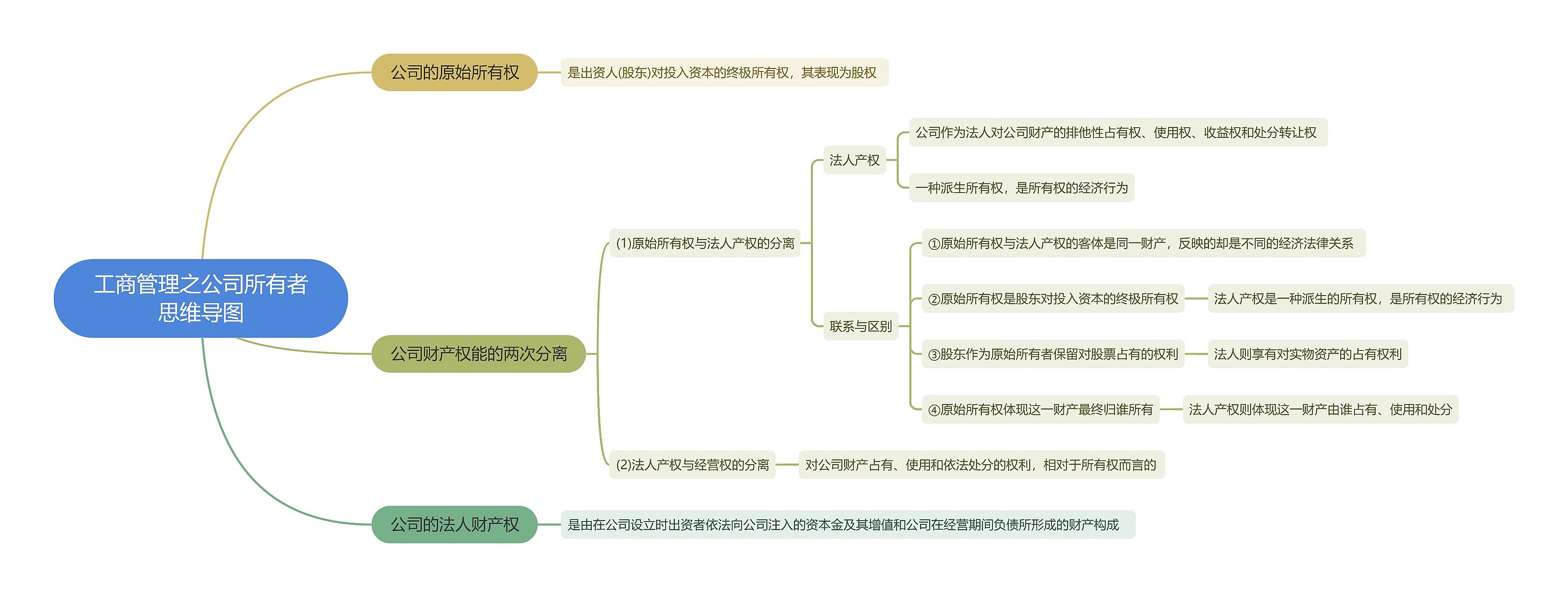 工商管理之公司所有者思维导图高清图 工商管理之公司所有者思维导图