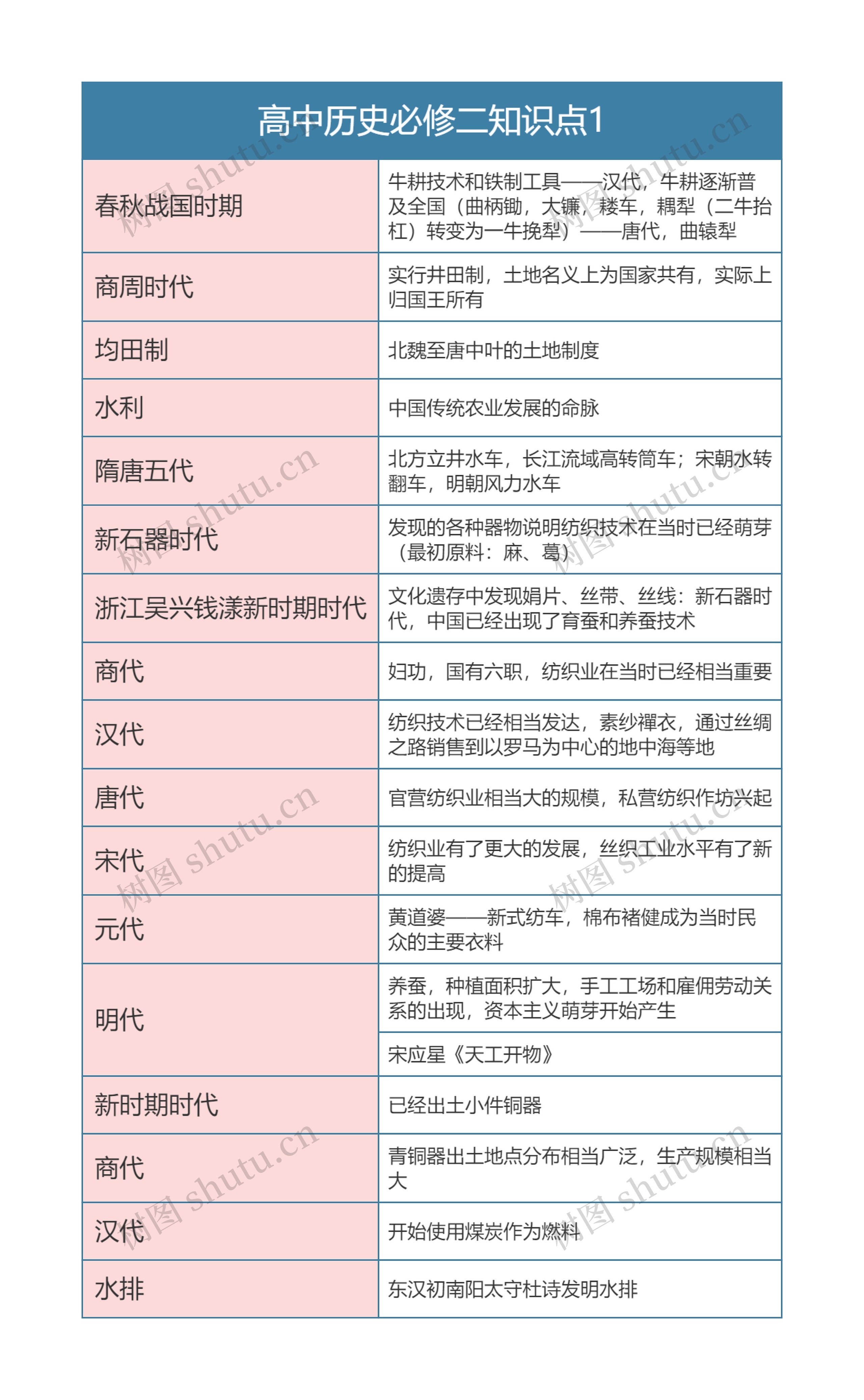   高中历史必修二知识点1