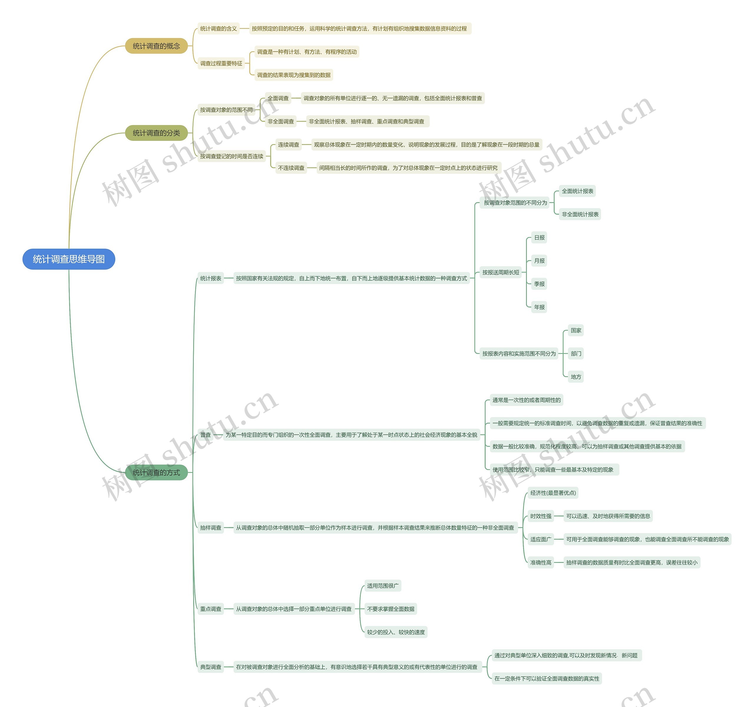 统计调查思维导图