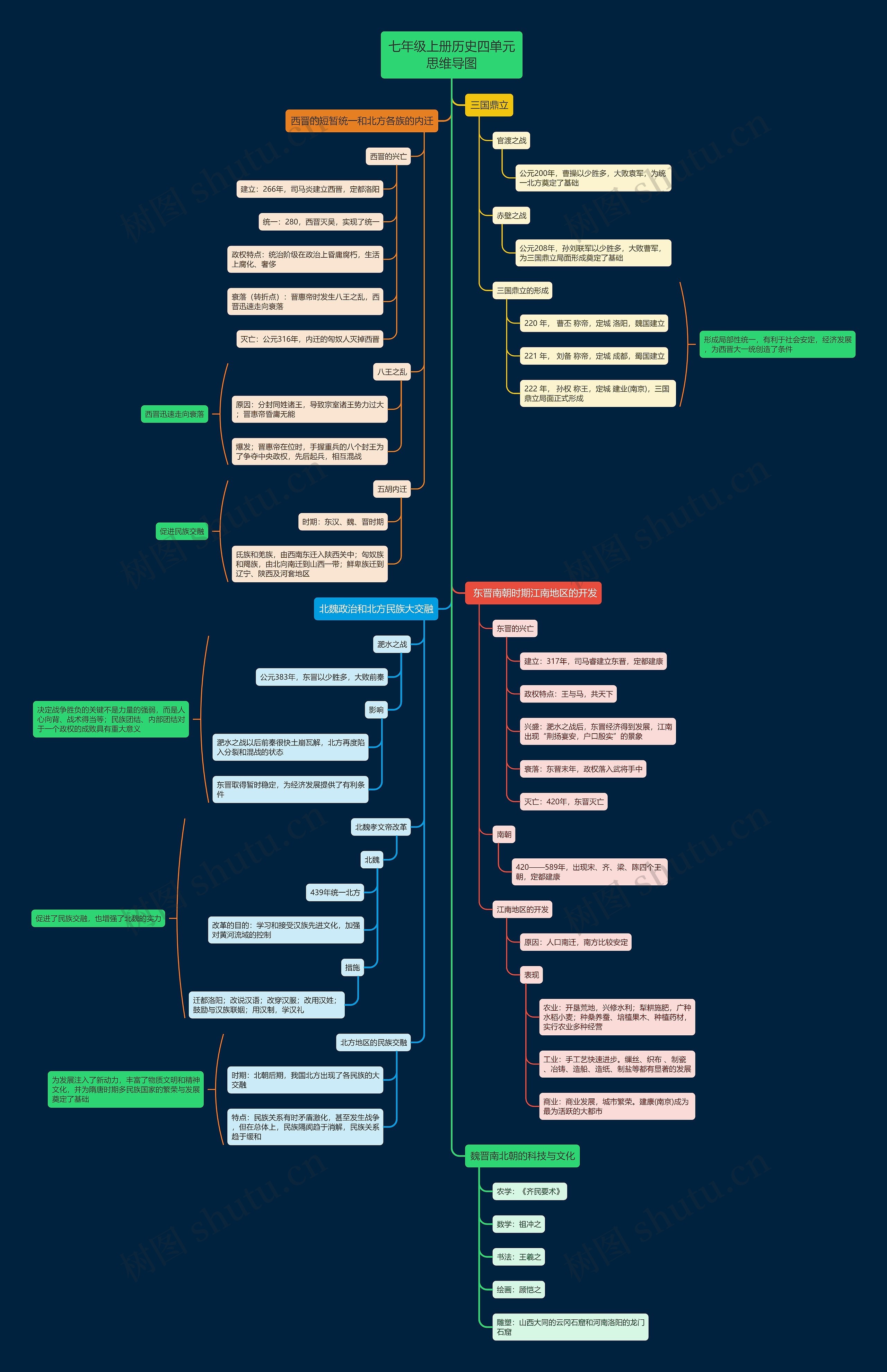 七年级上册历史四单元思维导图高清图 七年级上册历史四单元思维导图