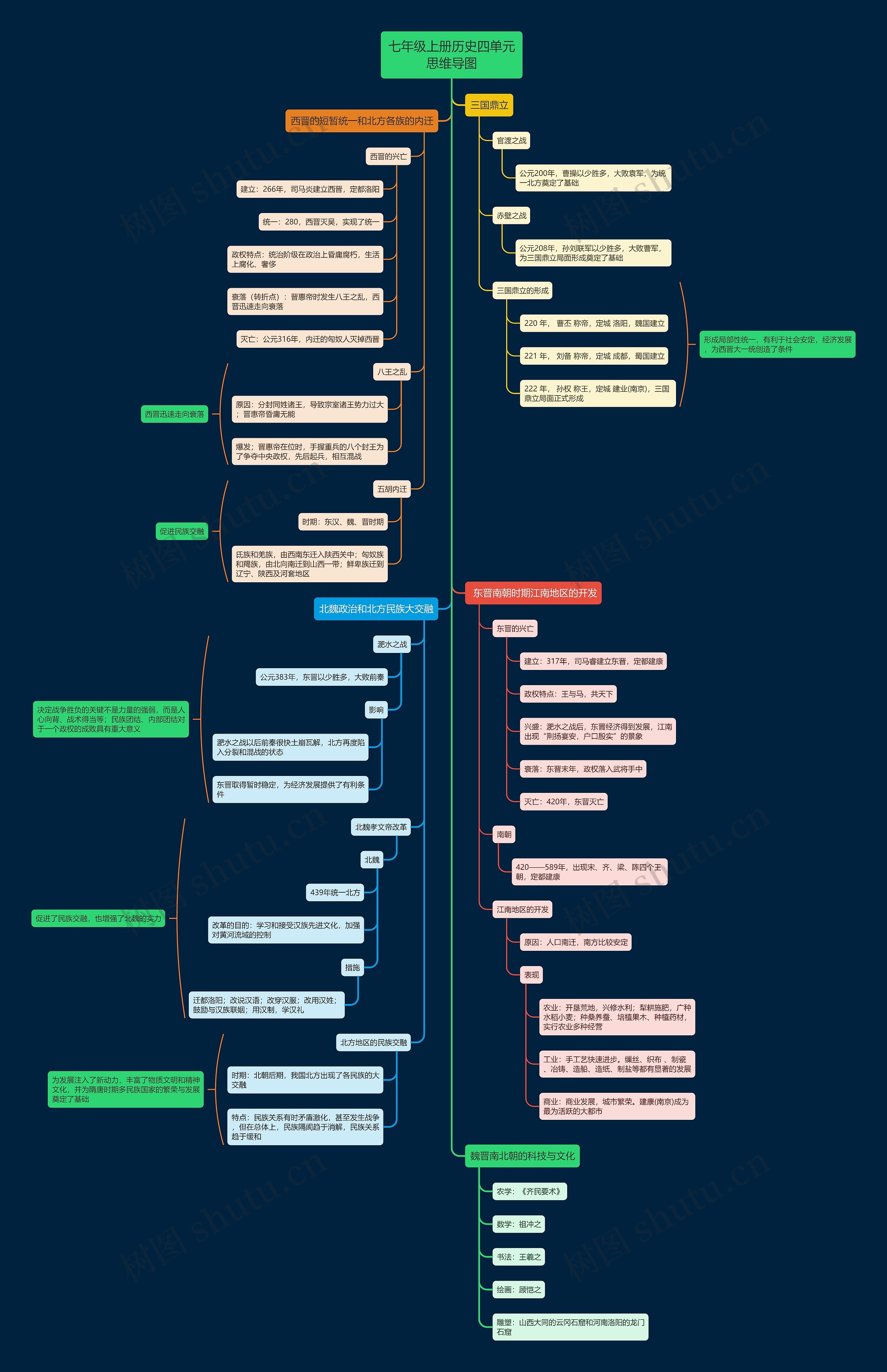 七年级上册历史四单元思维导图