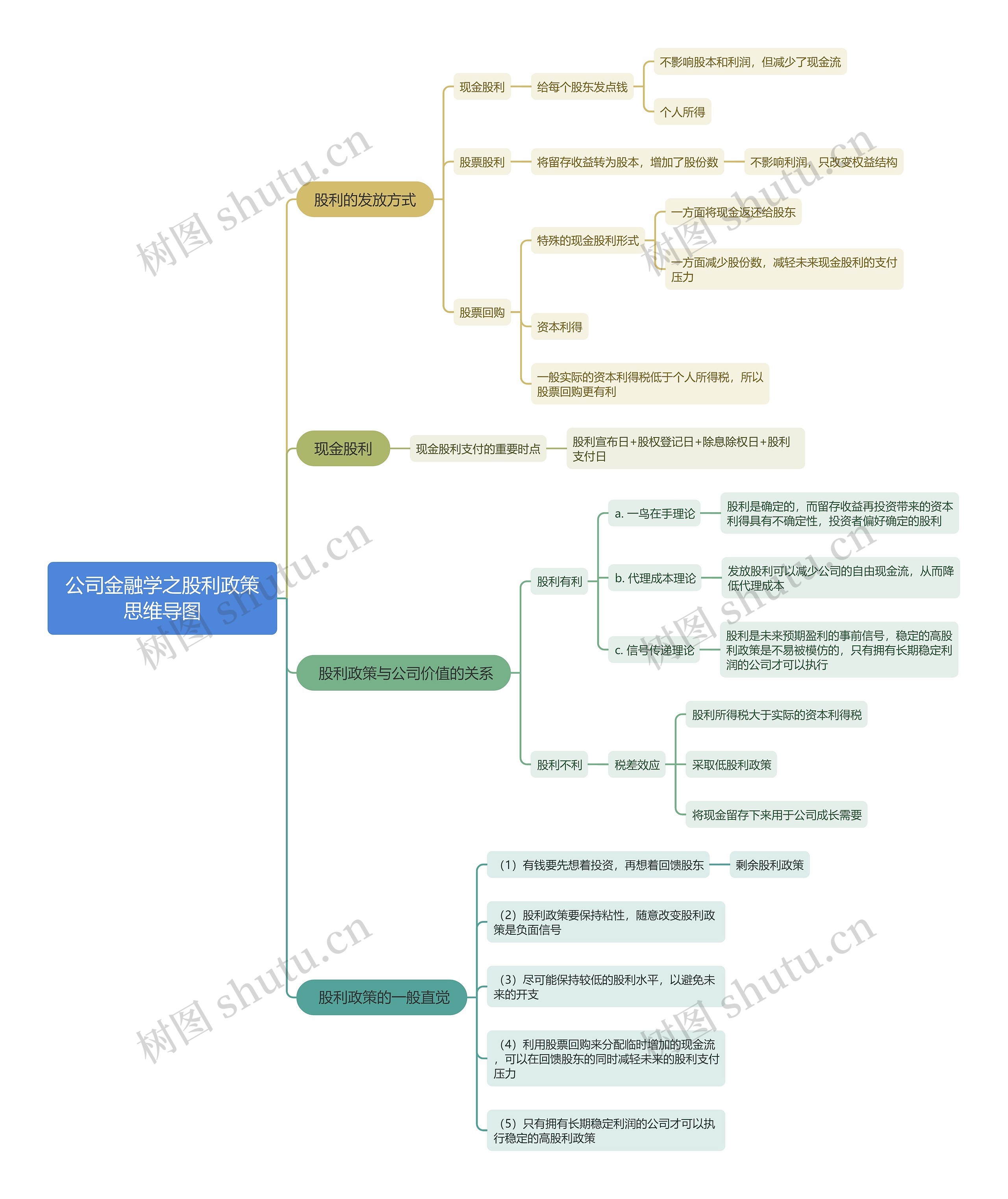 公司金融学之股利政策思维导图