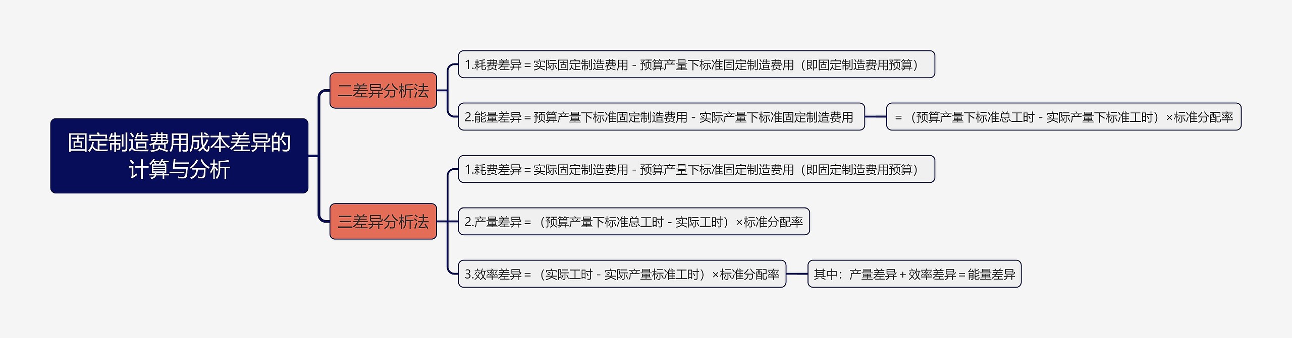 固定制造费用成本差异的计算与分析思维导图