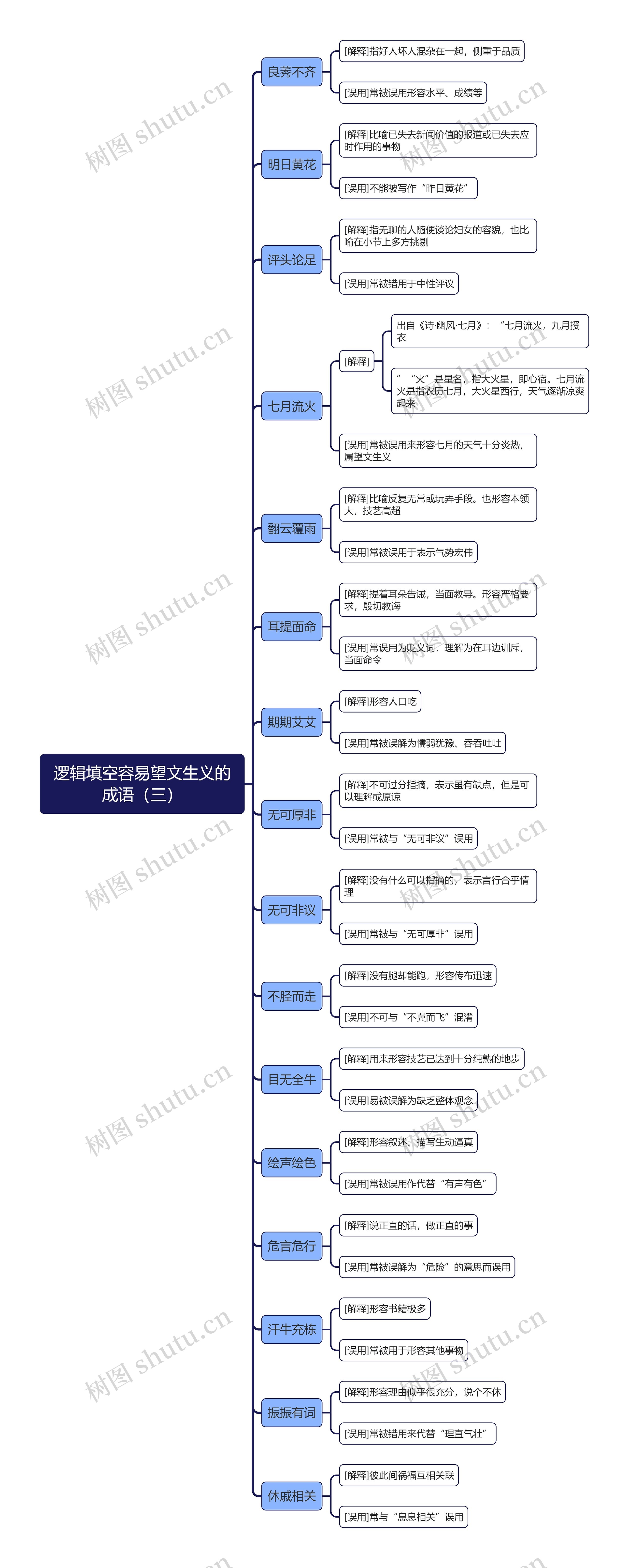 逻辑填空容易望文生义的成语（三）思维导图