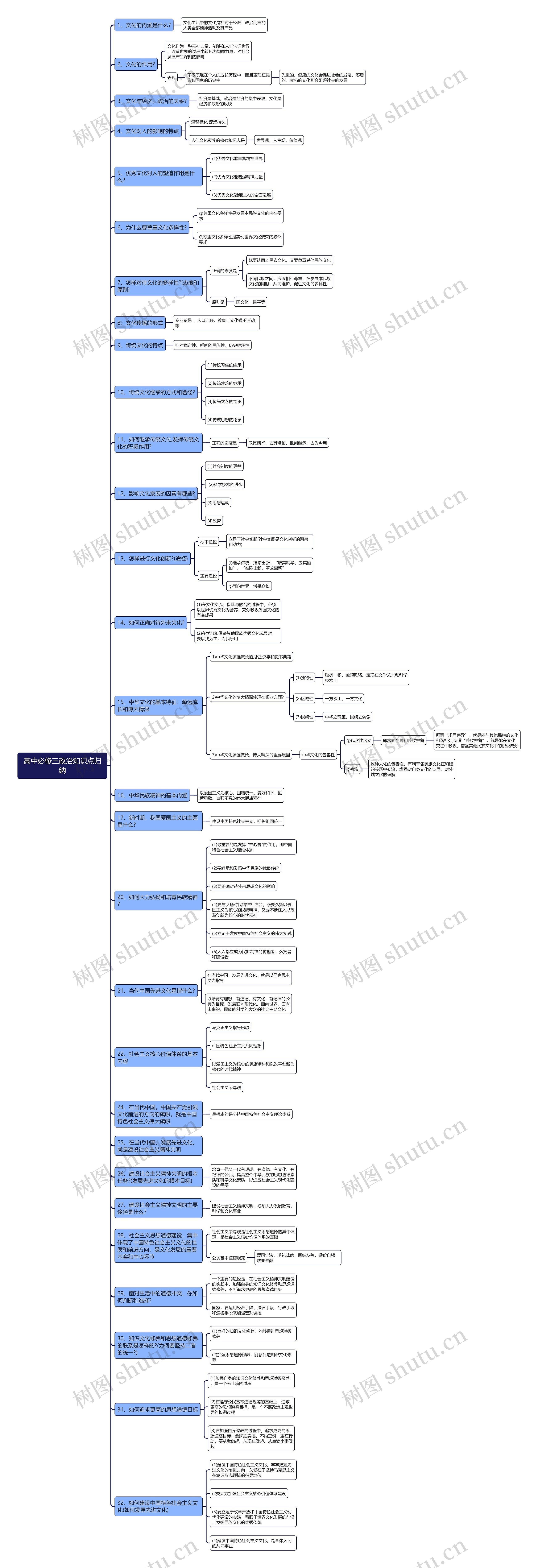高中必修三政治知识点归纳思维导图