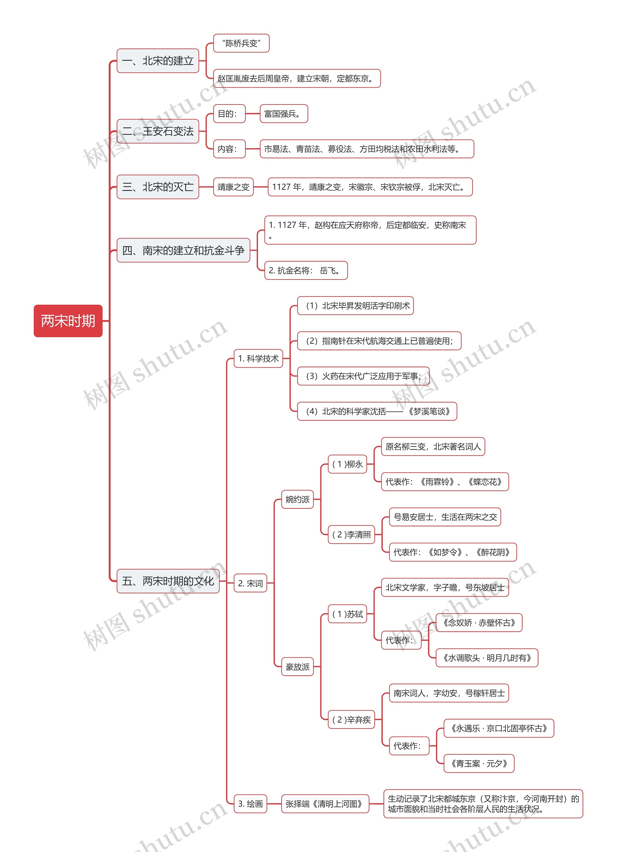 公基人文历史之两宋时期的思维导图