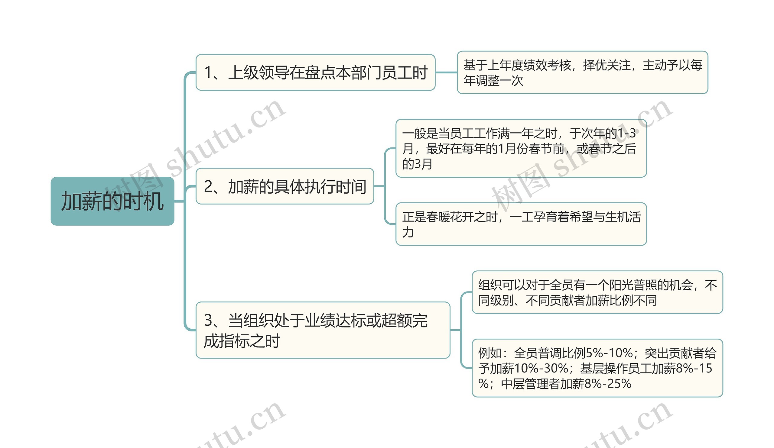 加薪的时机思维导图