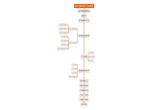 医疗质量管理工作流程图思维导图