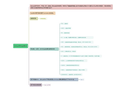 Linux中top命令