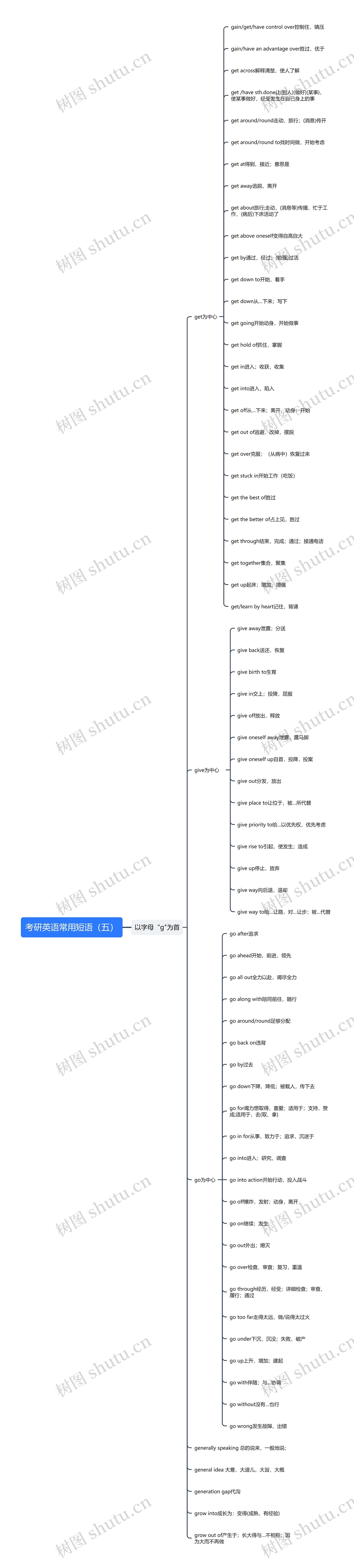 考研英语常用短语（五）思维导图