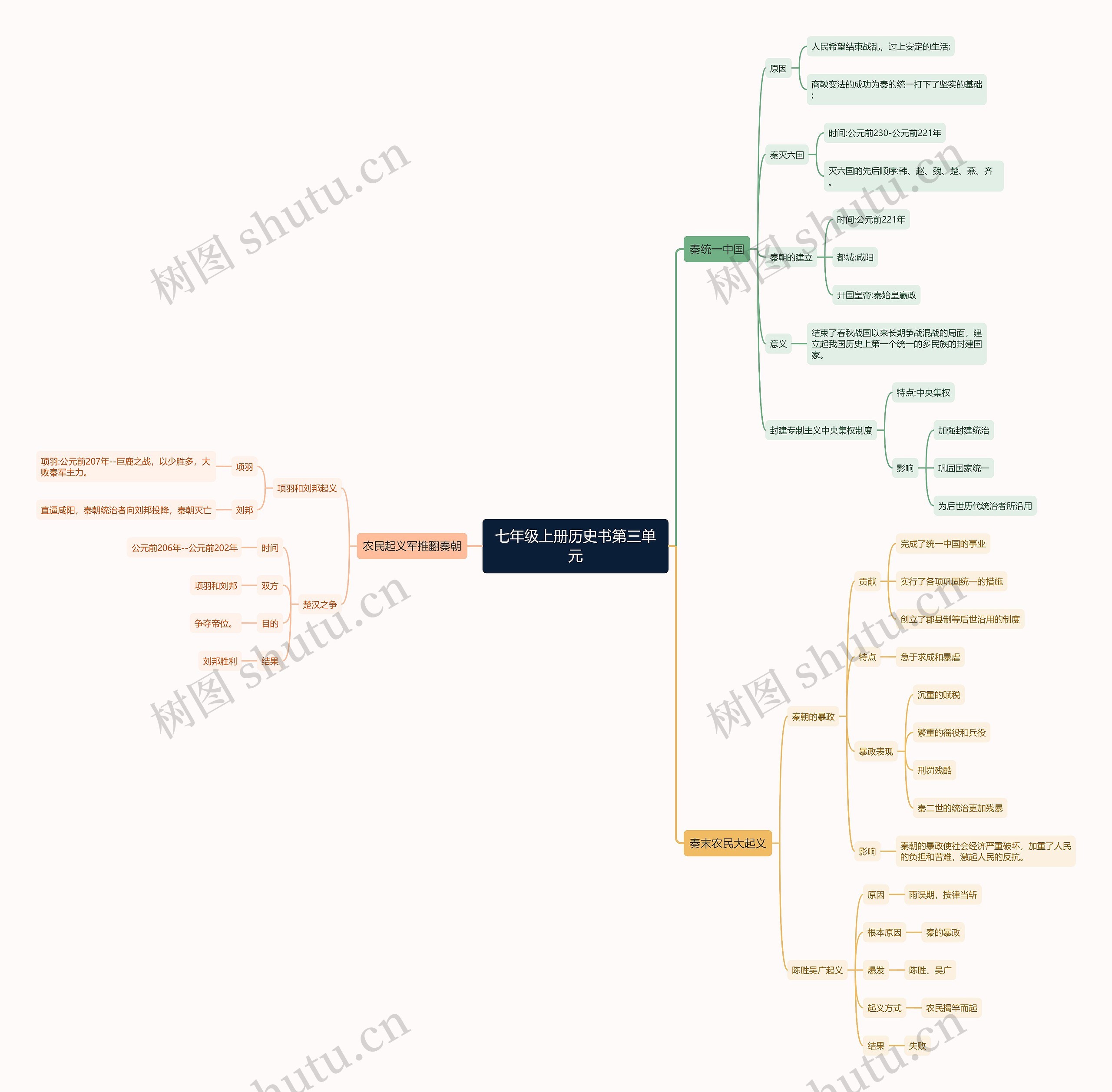 七年级上册历史书第三单元思维导图
