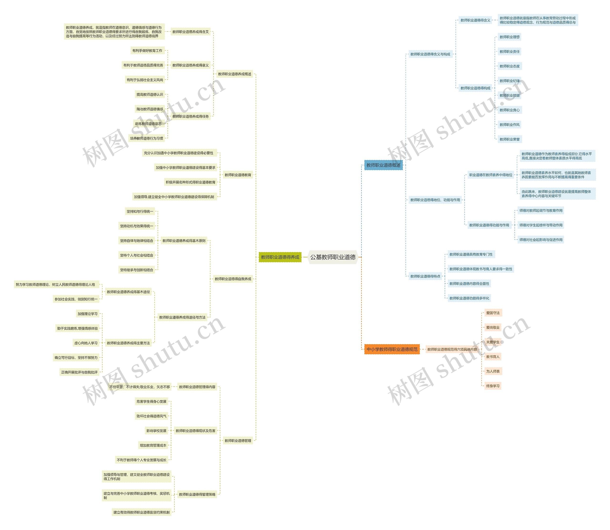 公基教师职业道德思维导图