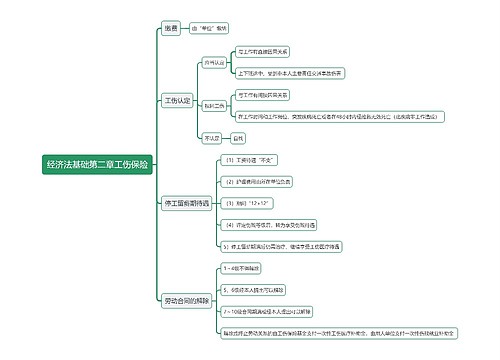 经济法基础第二章工伤保险思维导图