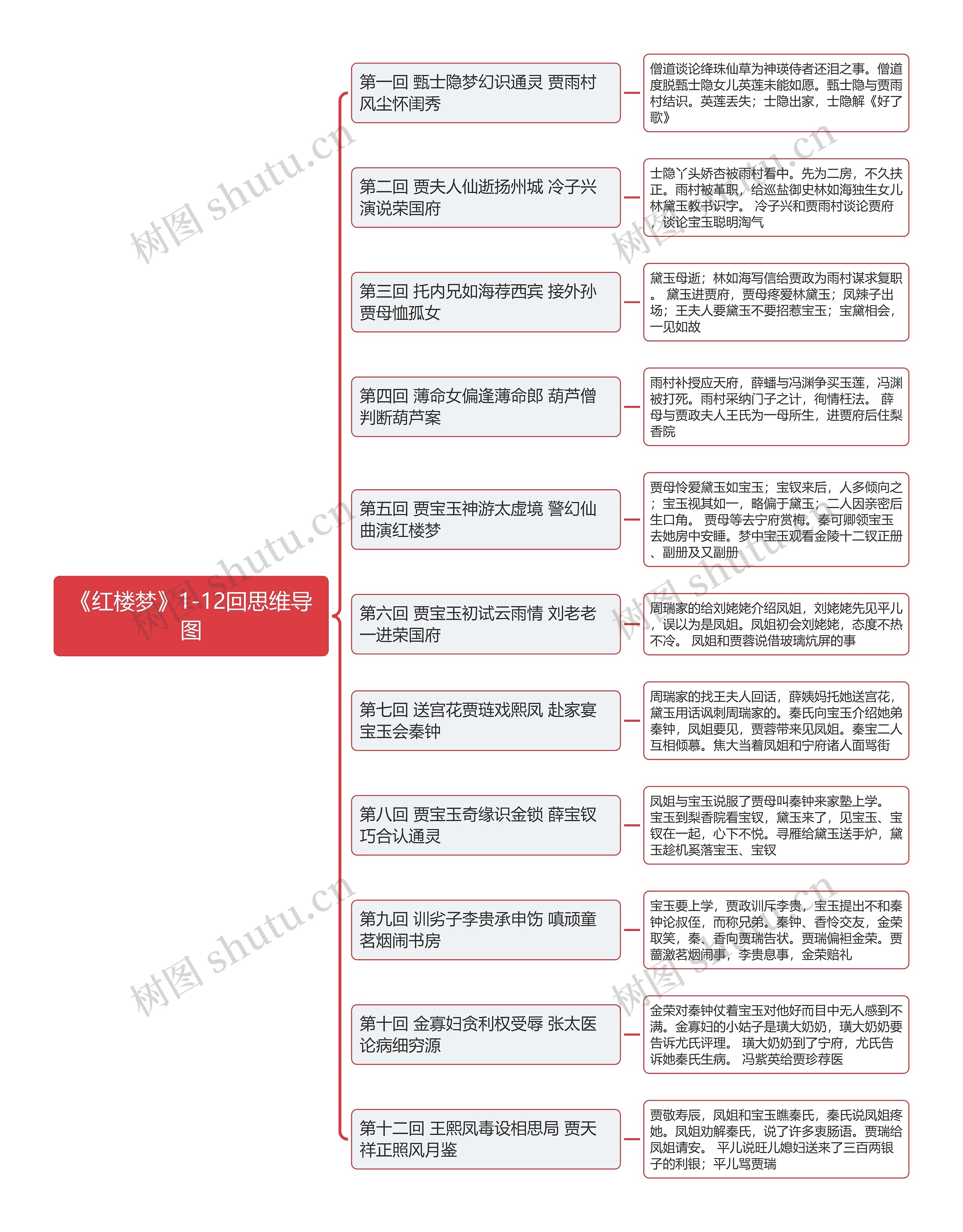 《红楼梦》1-12回思维导图