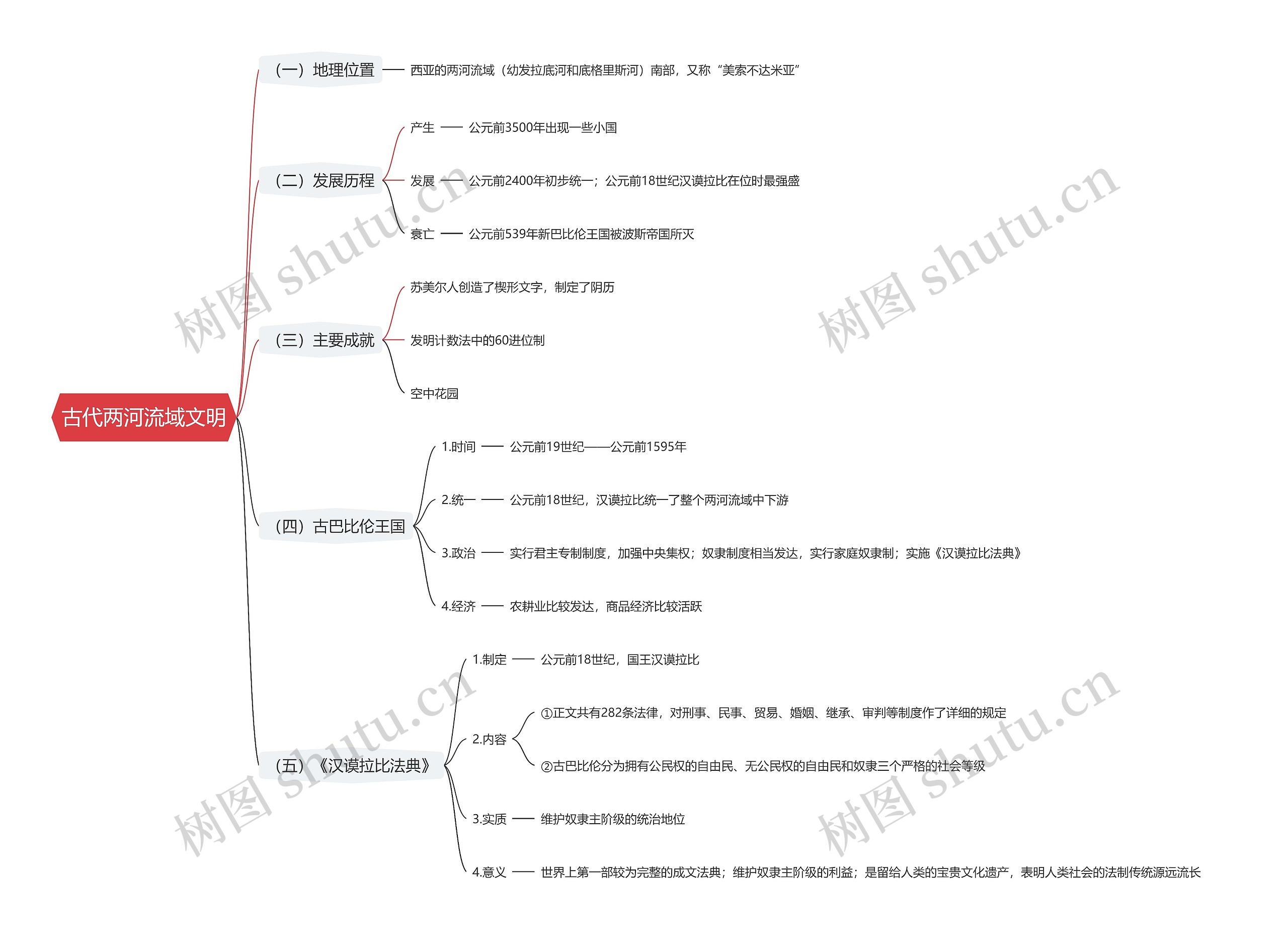 古代两河流域文明思维导图