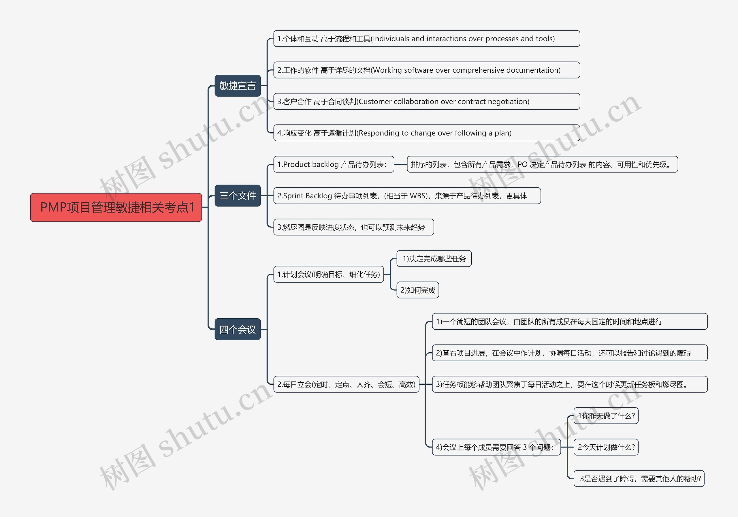 PMP项目管理敏捷相关考点1思维导图