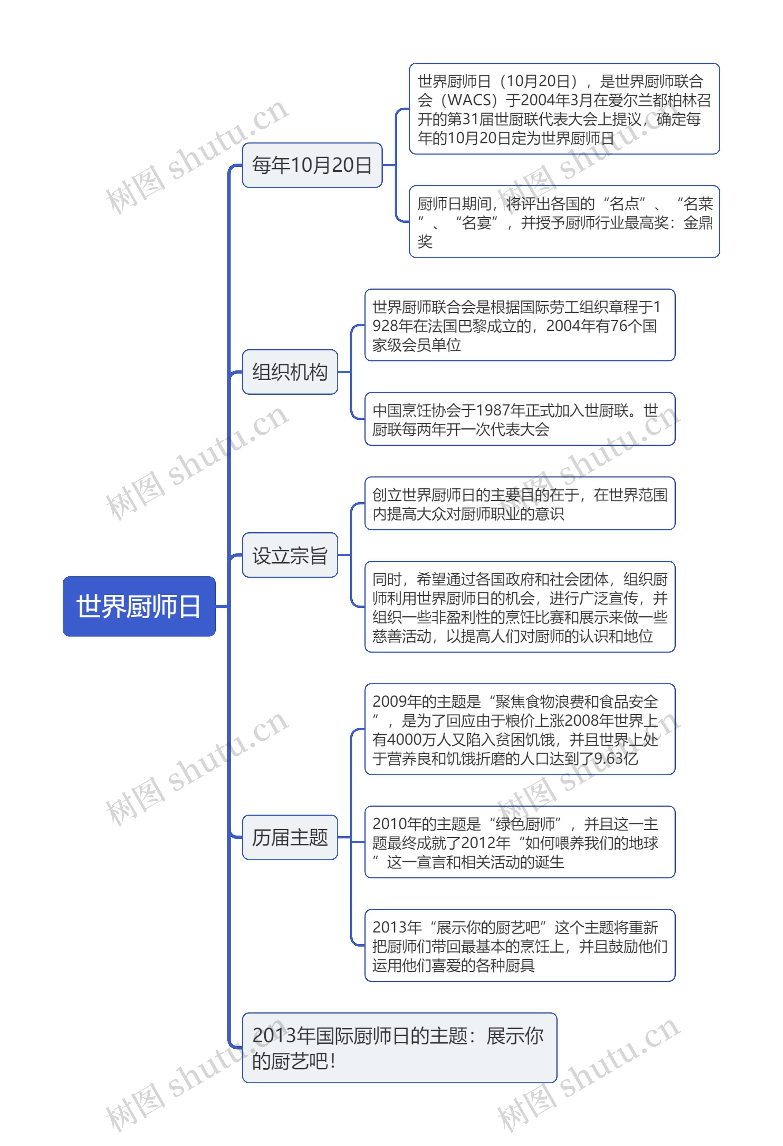 世界厨师日思维导图