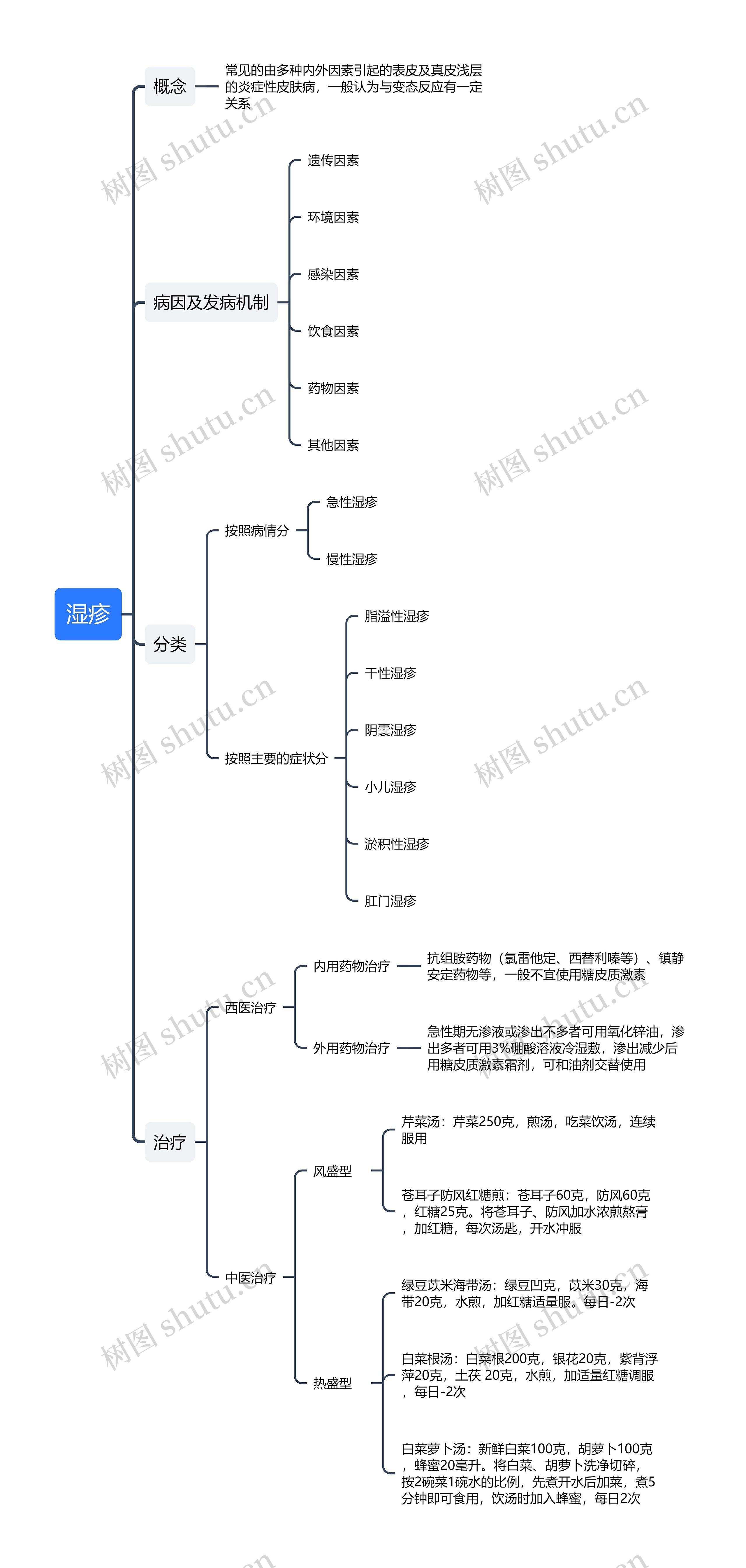 湿疹思维导图