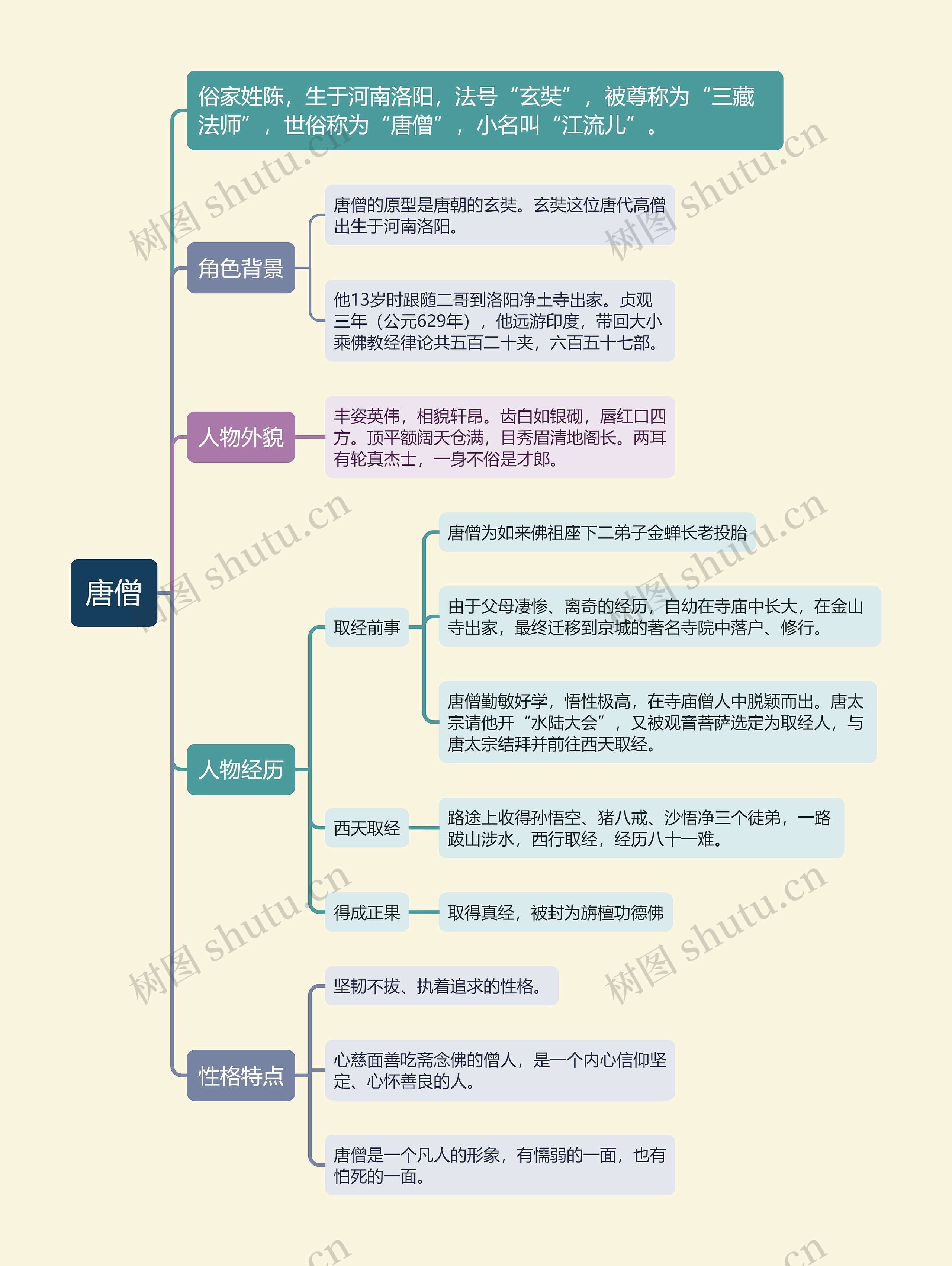 唐僧人物形象思维导图