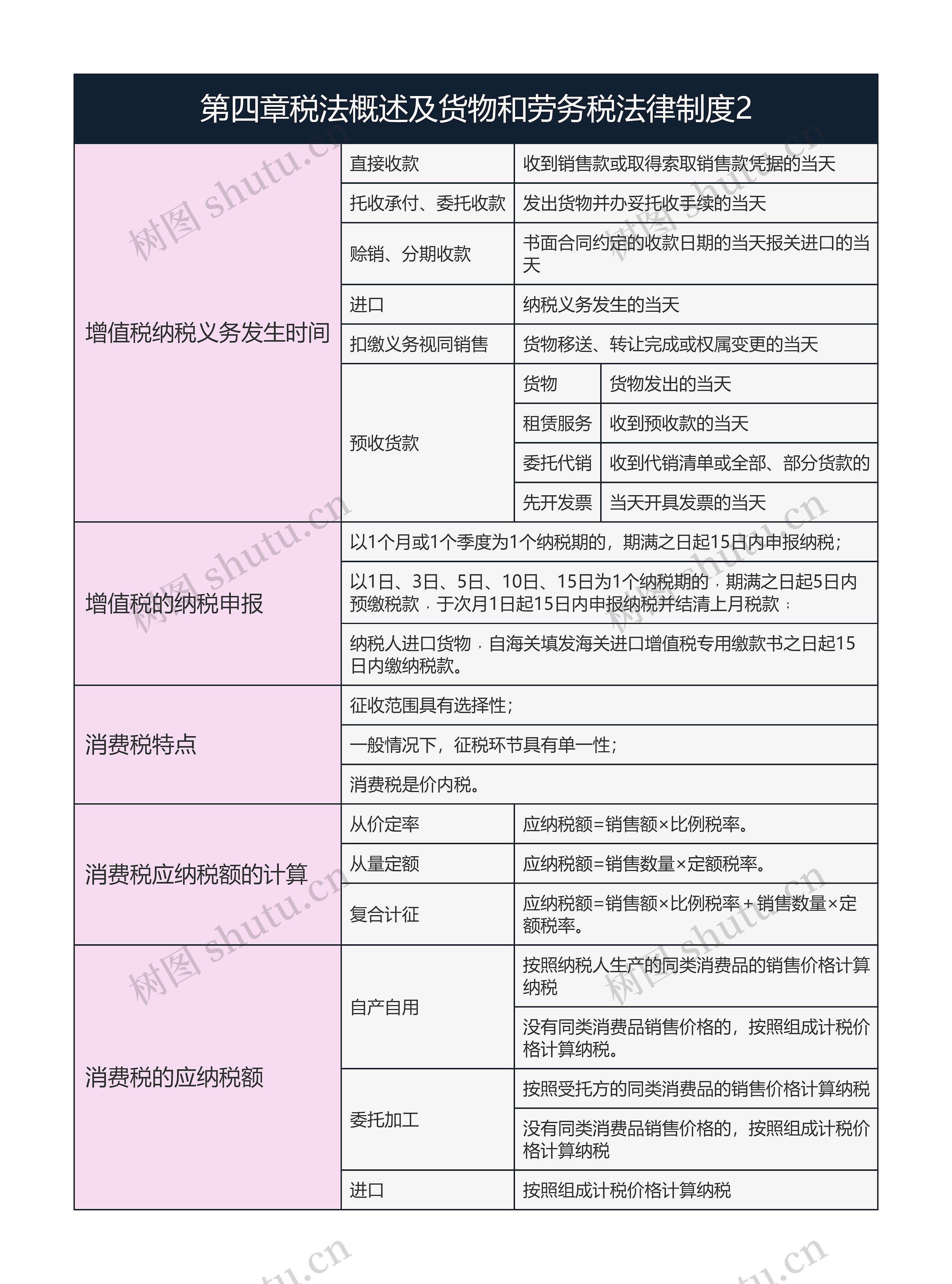 经济法基础  第四章税法概述及货物和劳务税法律制度2