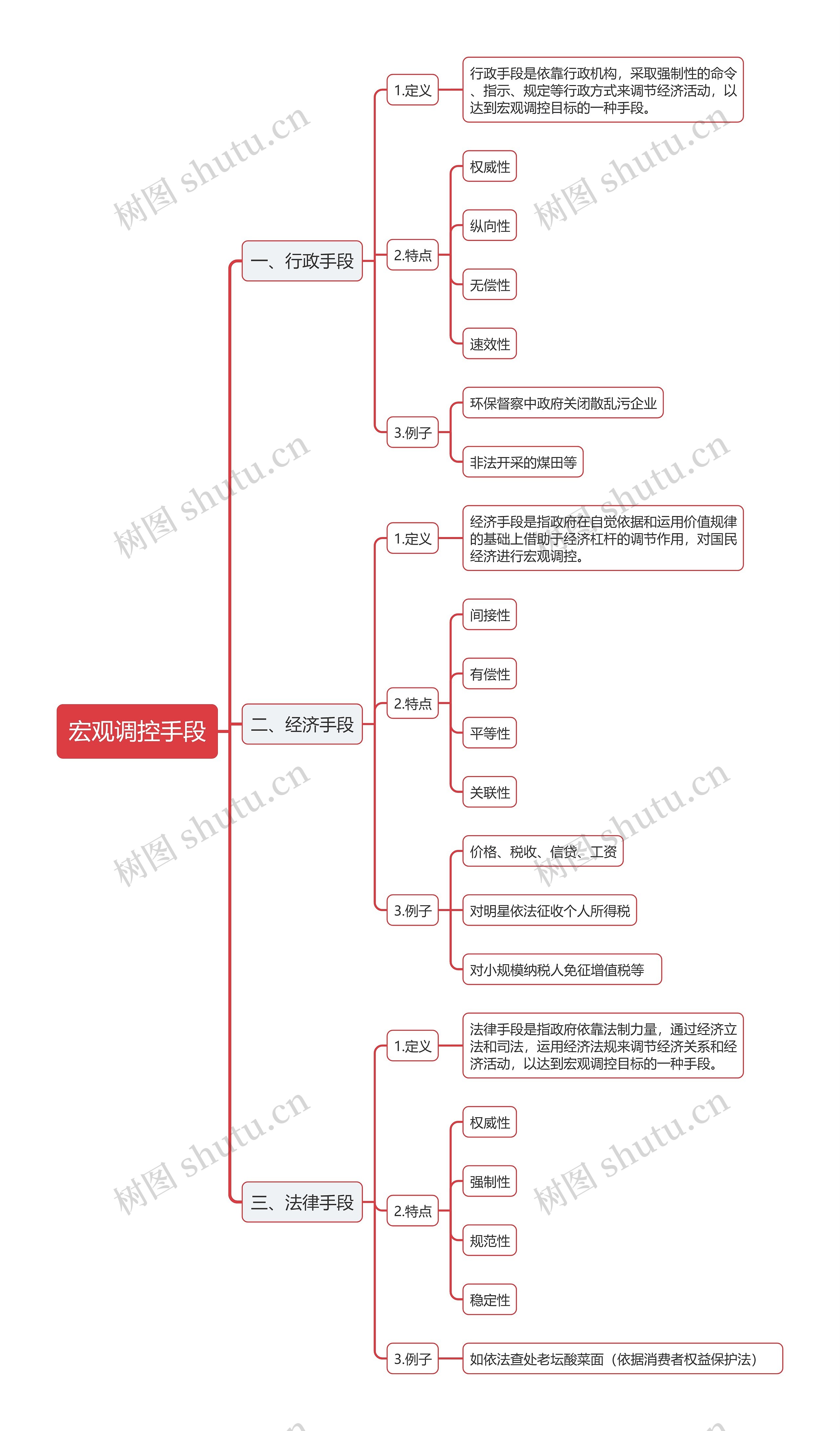 宏观调控手段的思维导图