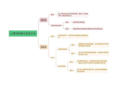 心理学的基本实验方法思维导图