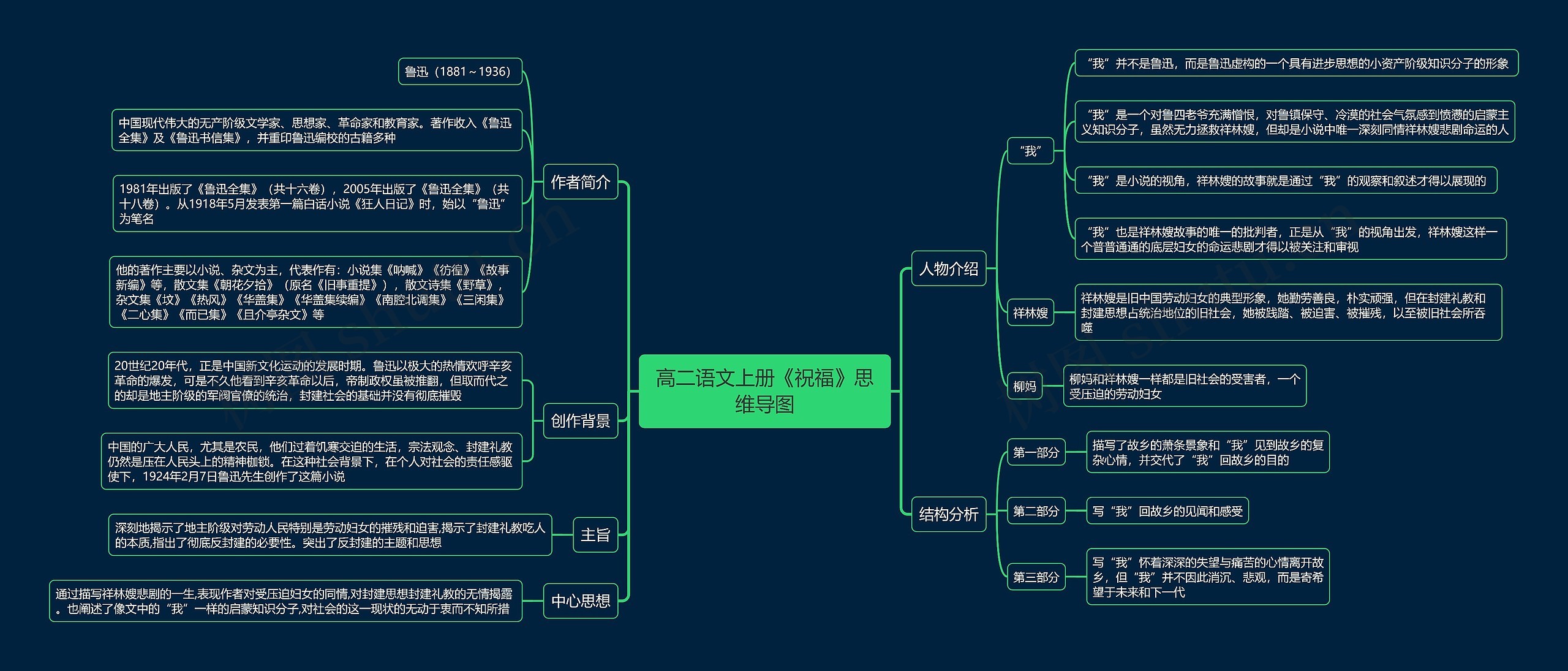 高二语文上册《祝福》思维导图