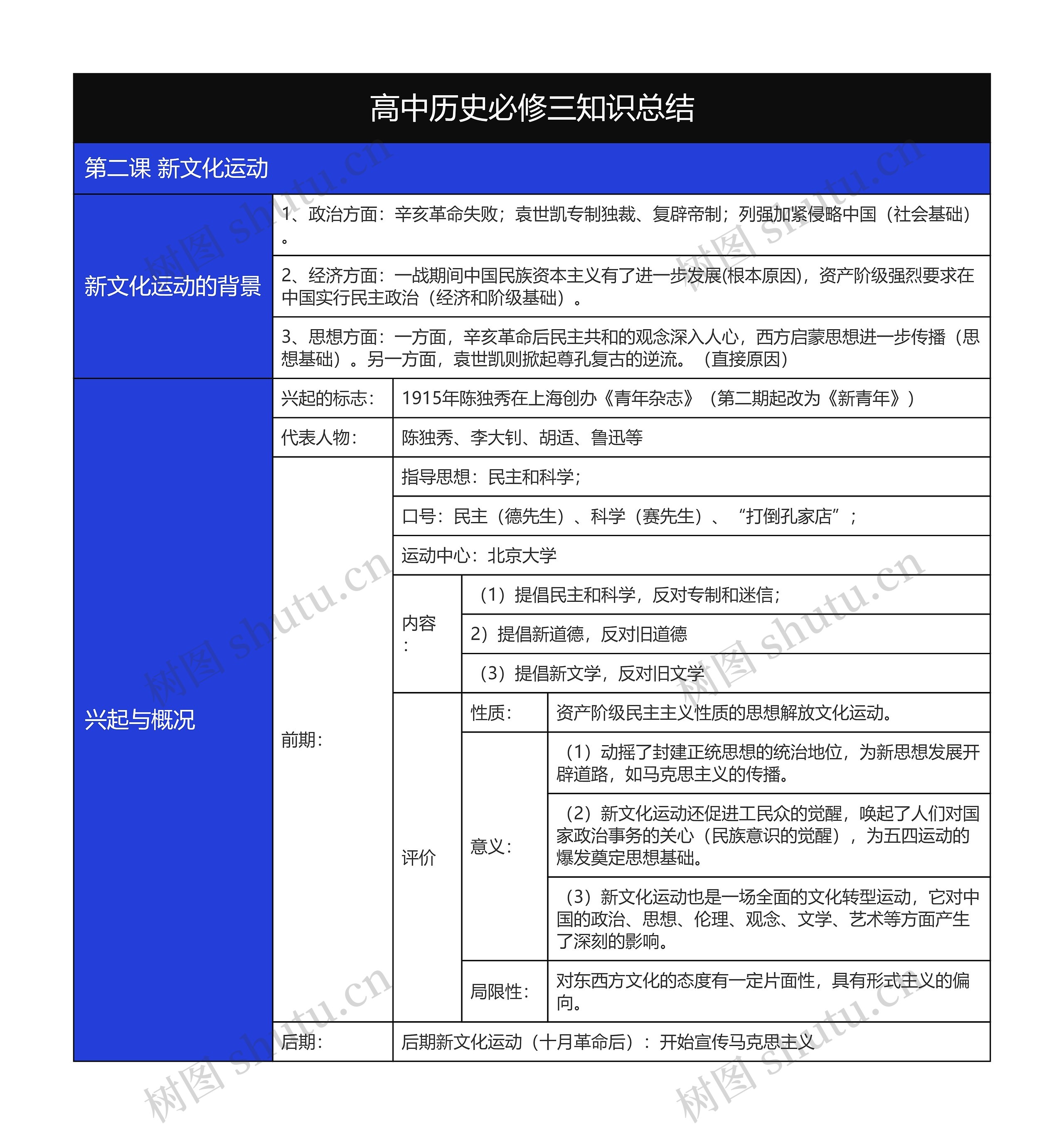 高中历史必修三新文化运动树形表格