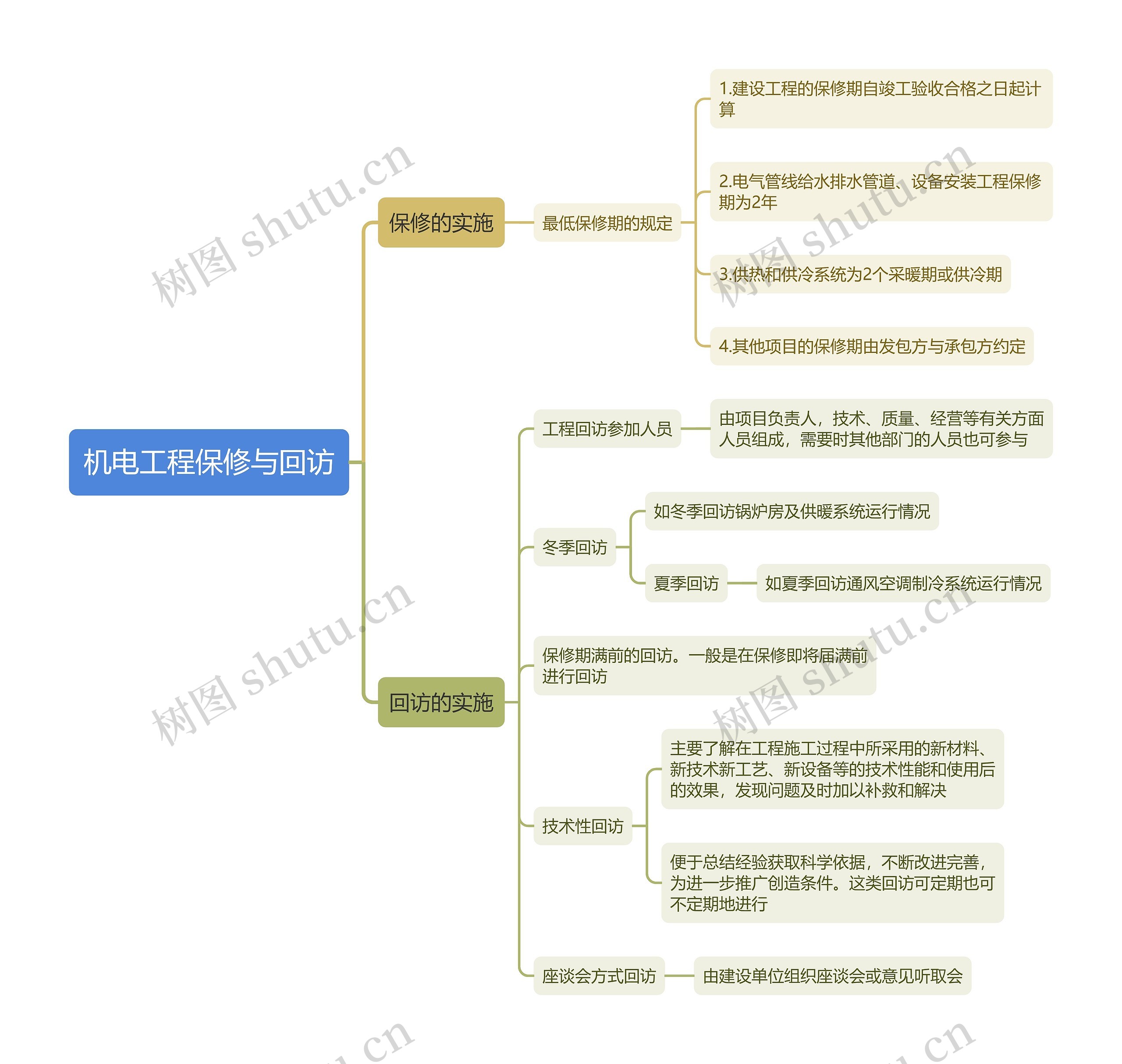 机电工程保修与回访思维导图