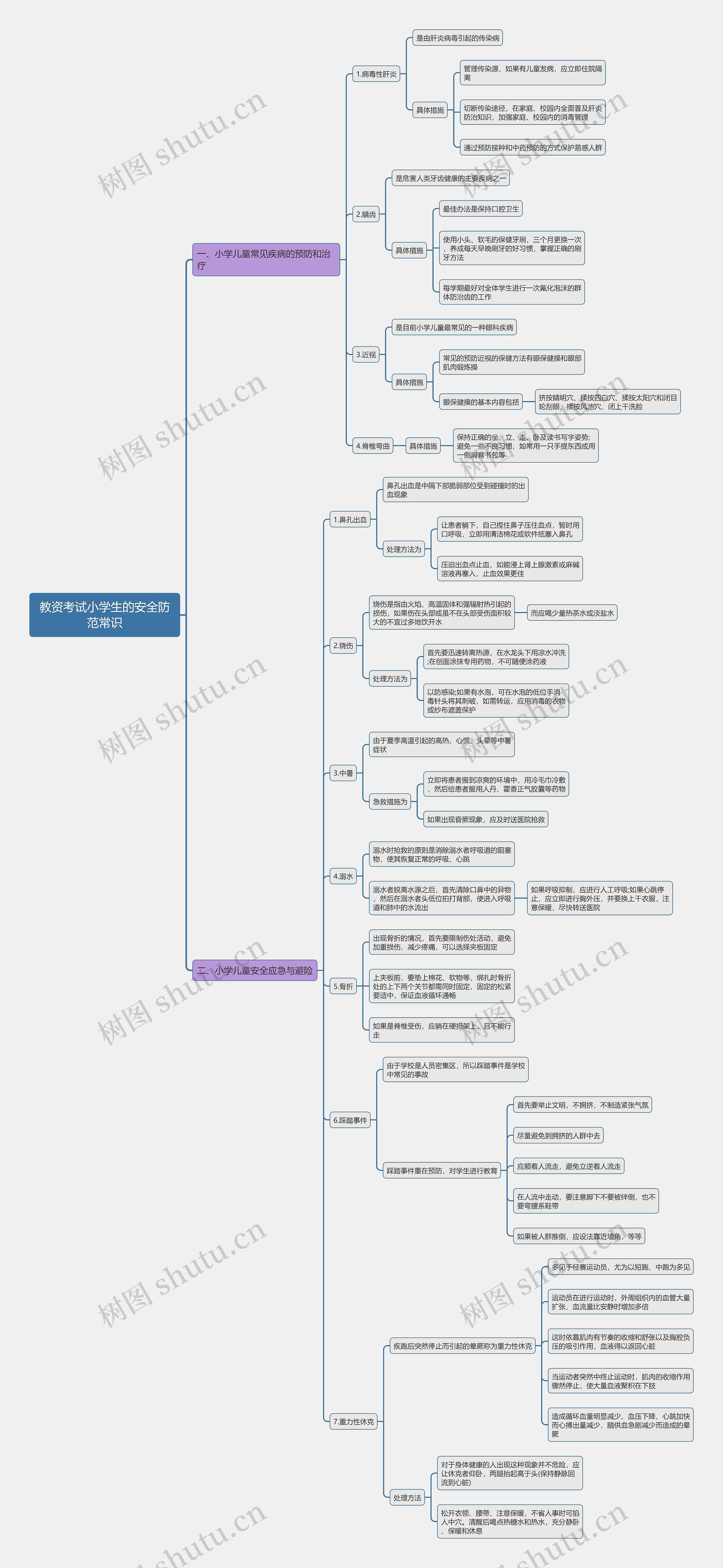 教资考试小学生的安全防范常识思维导图