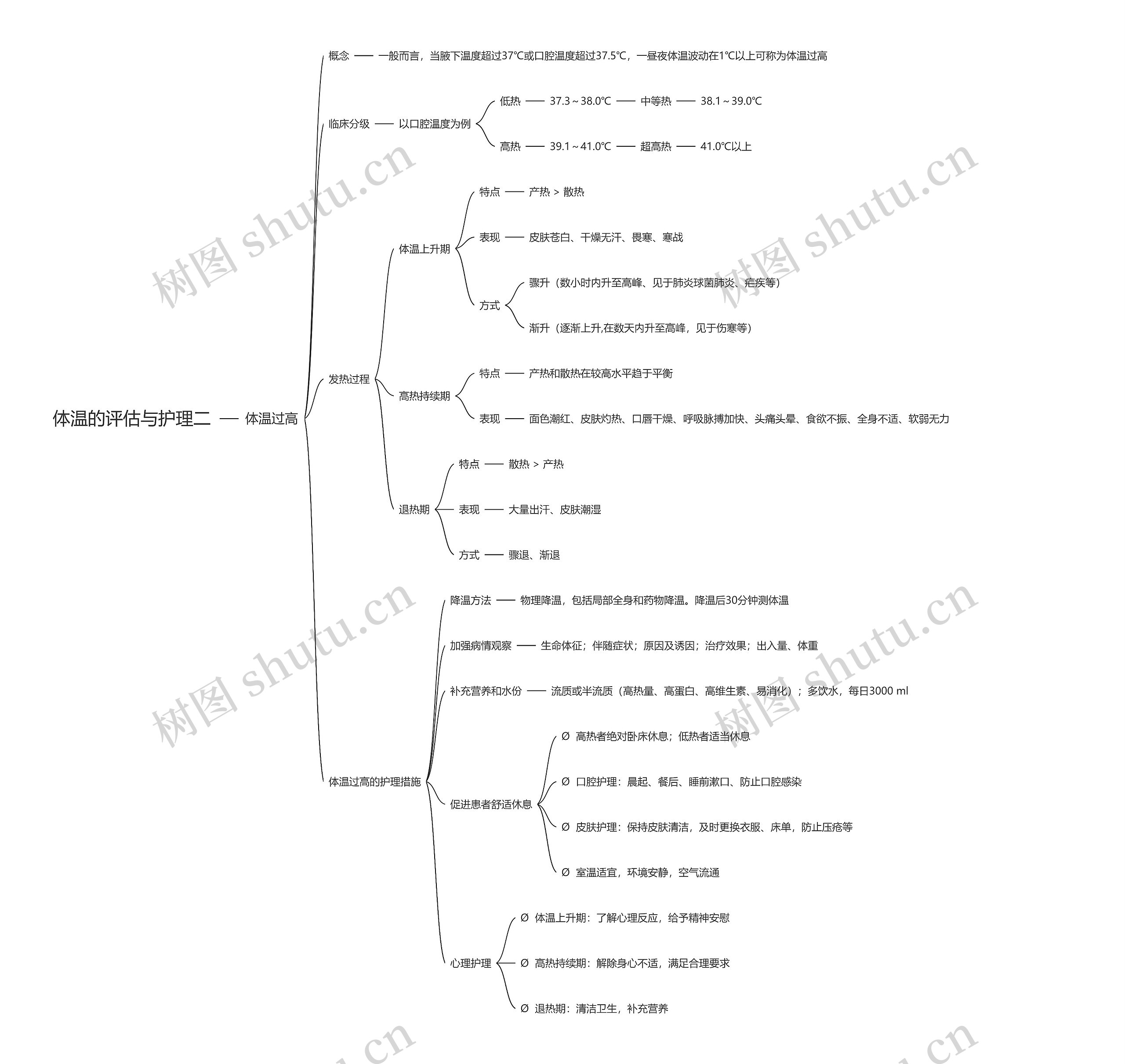 体温的评估与护理二思维导图