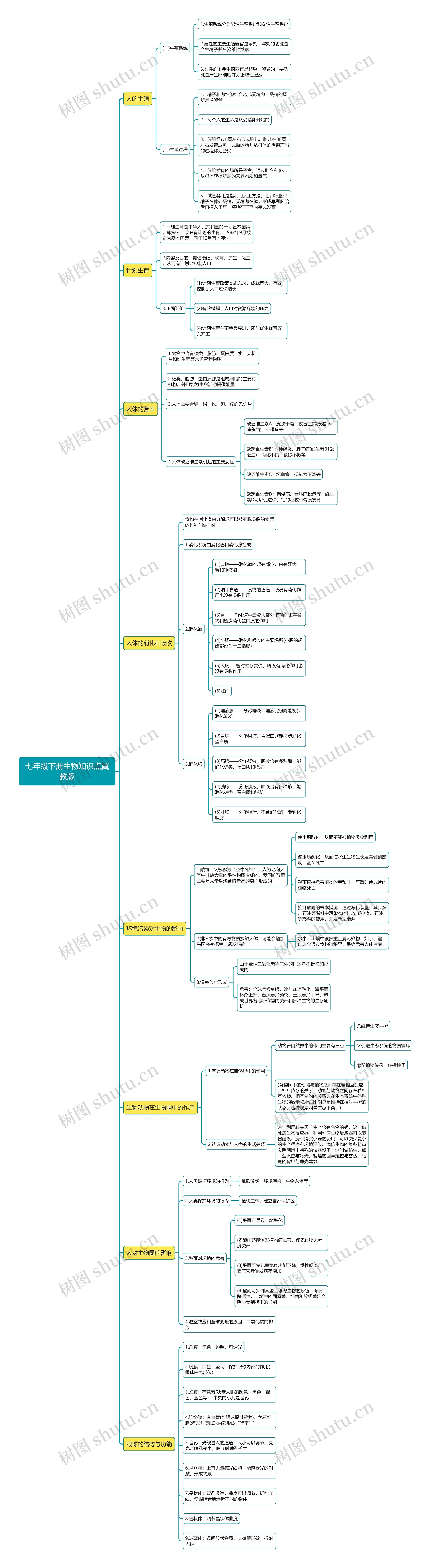 冀教版生物七年级下册思维导图