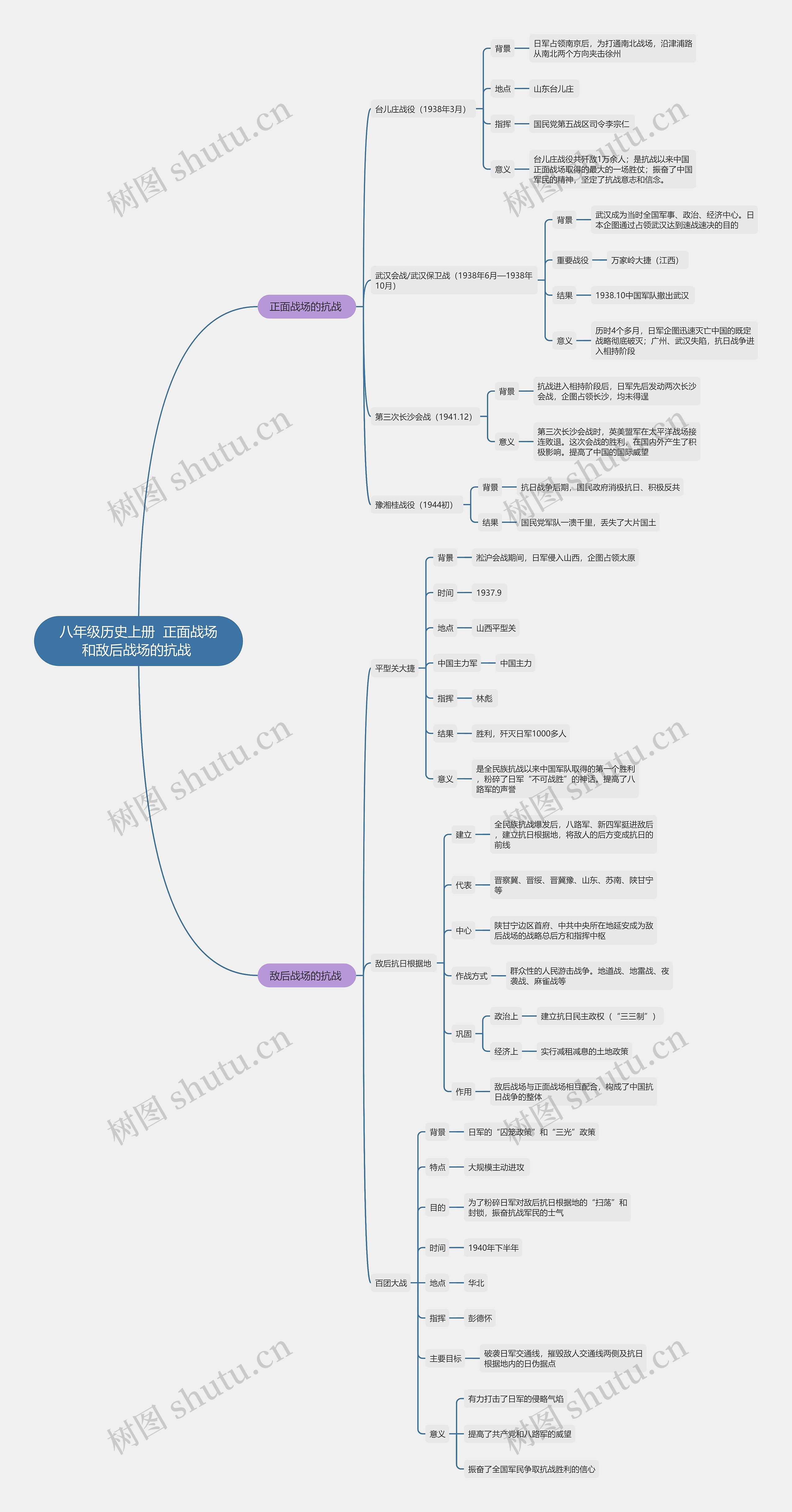 八年级历史上册 正面战场和敌后战场的抗战 思维导图高清图 八年级历史上册 正面战场和敌后战场的抗战 思维导图