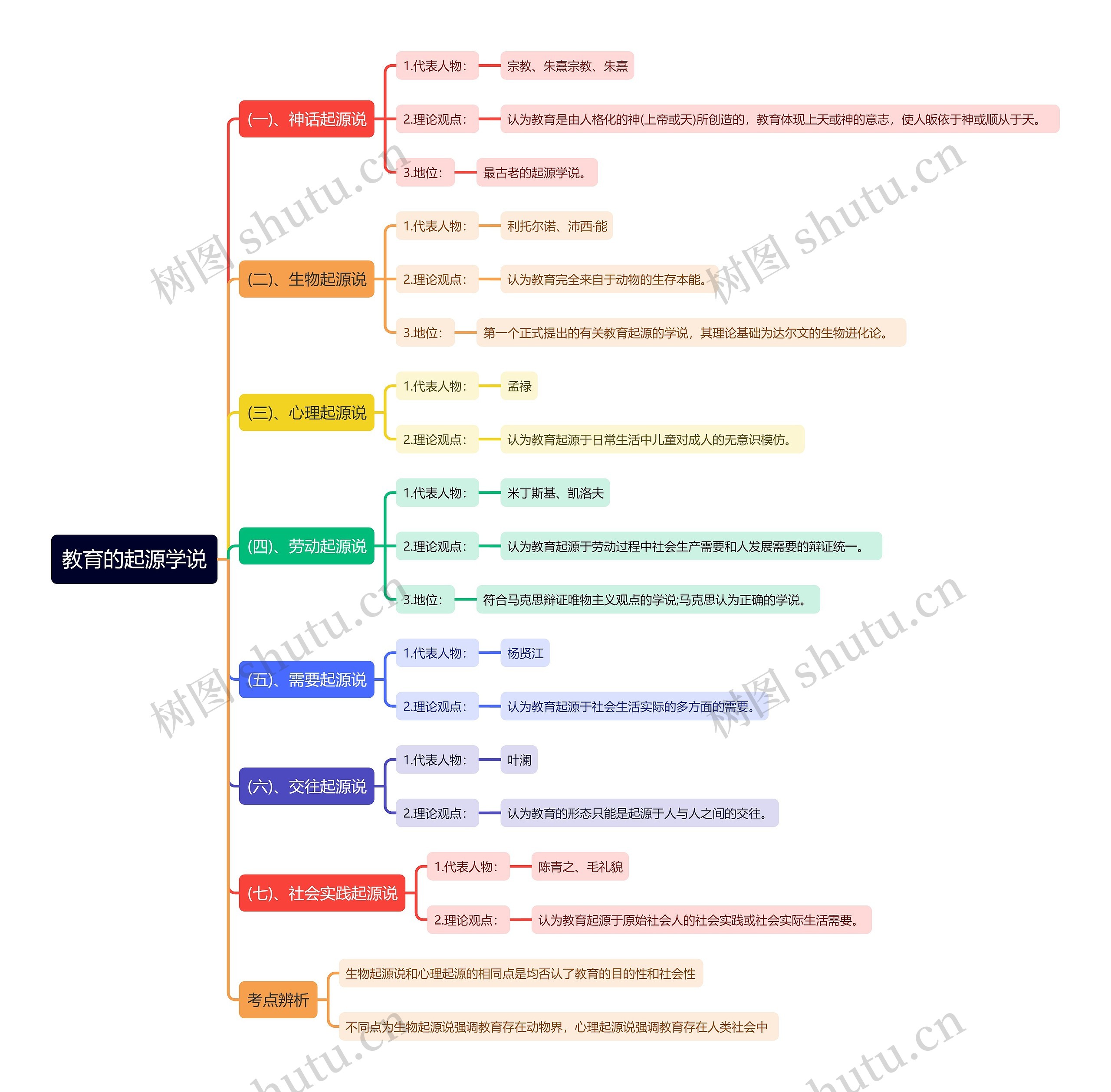 教育的起源学说思维导图