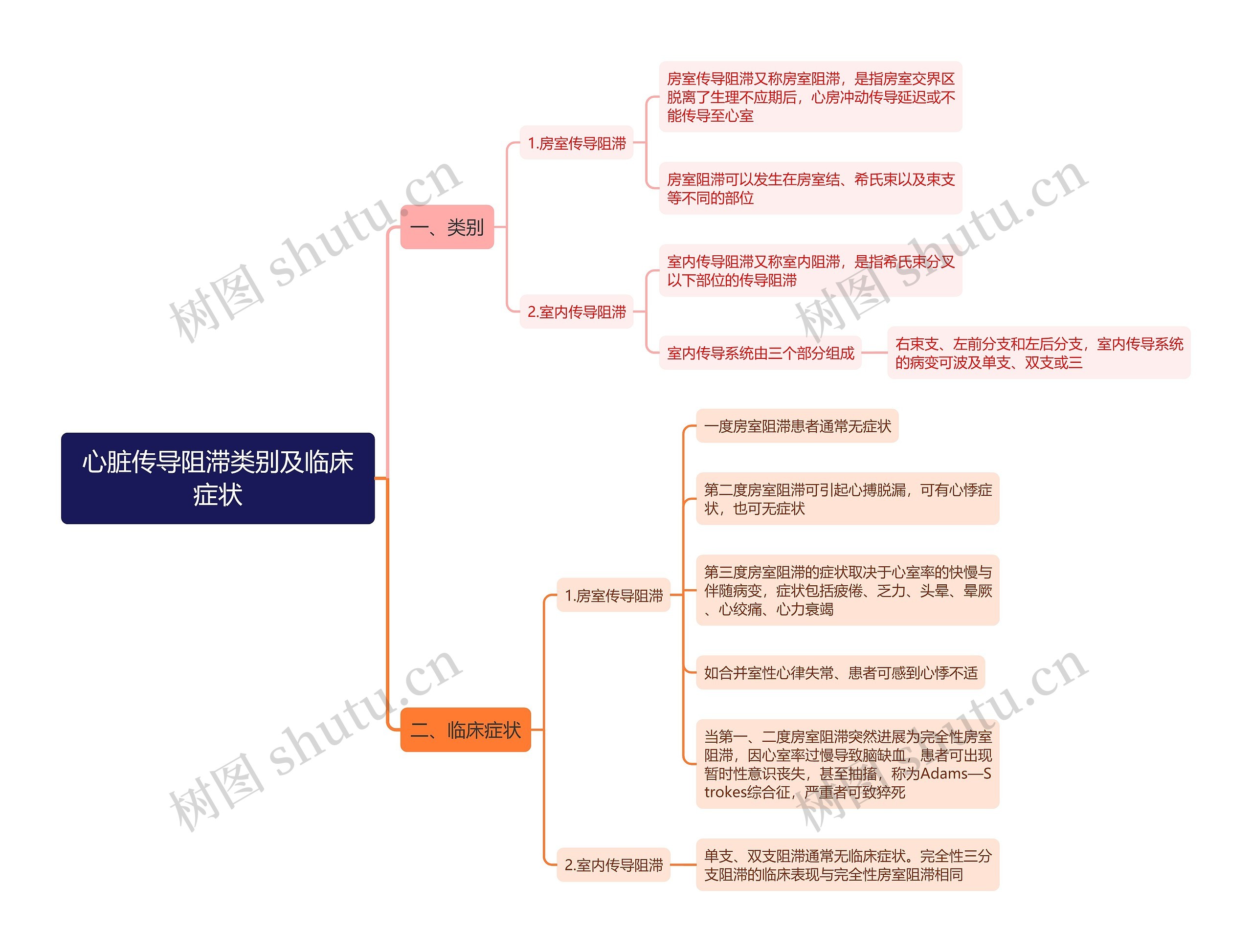 心脏传导阻滞类别及临床症状思维导图